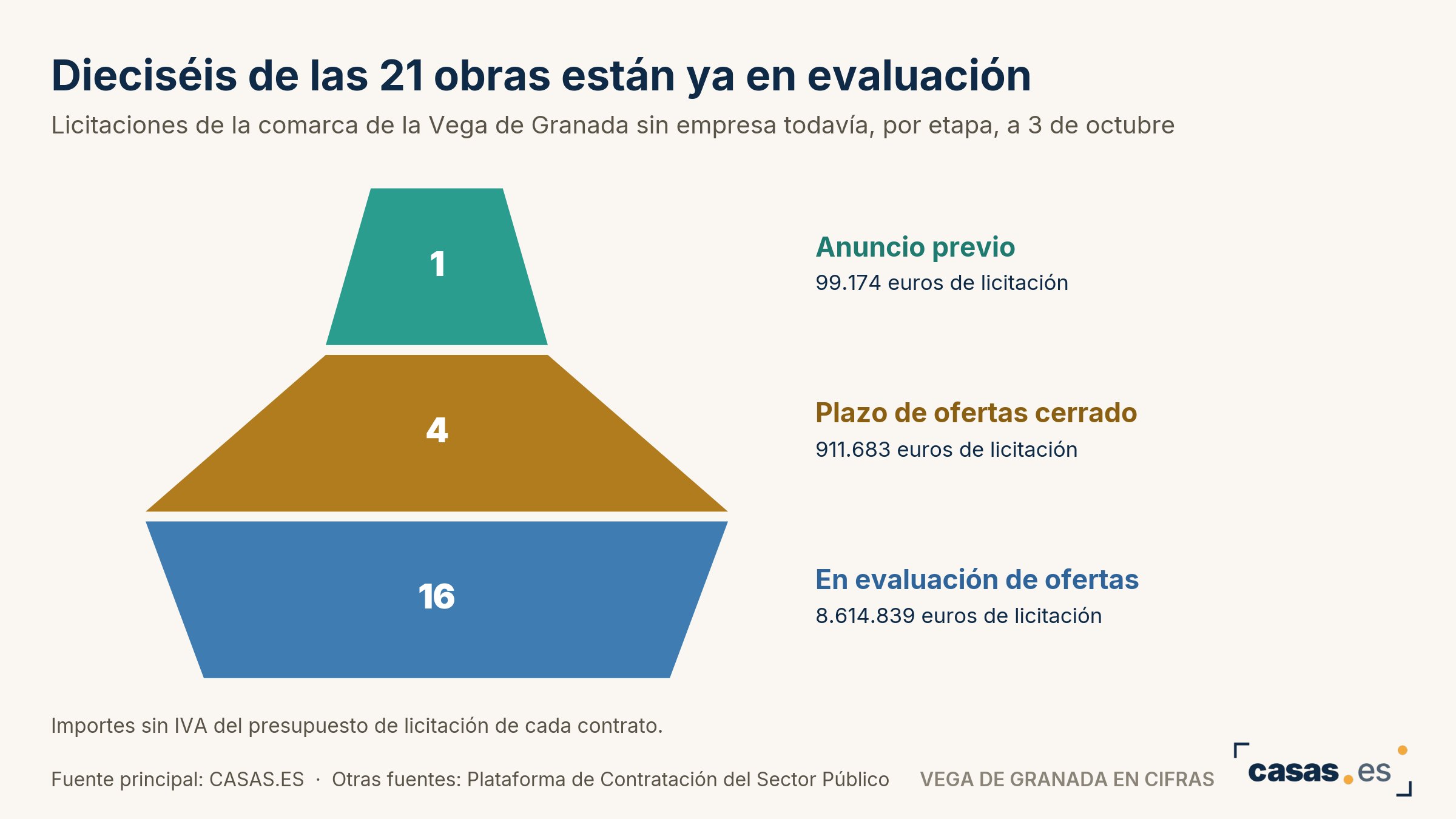 Dieciséis de las 21 obras están ya en evaluación