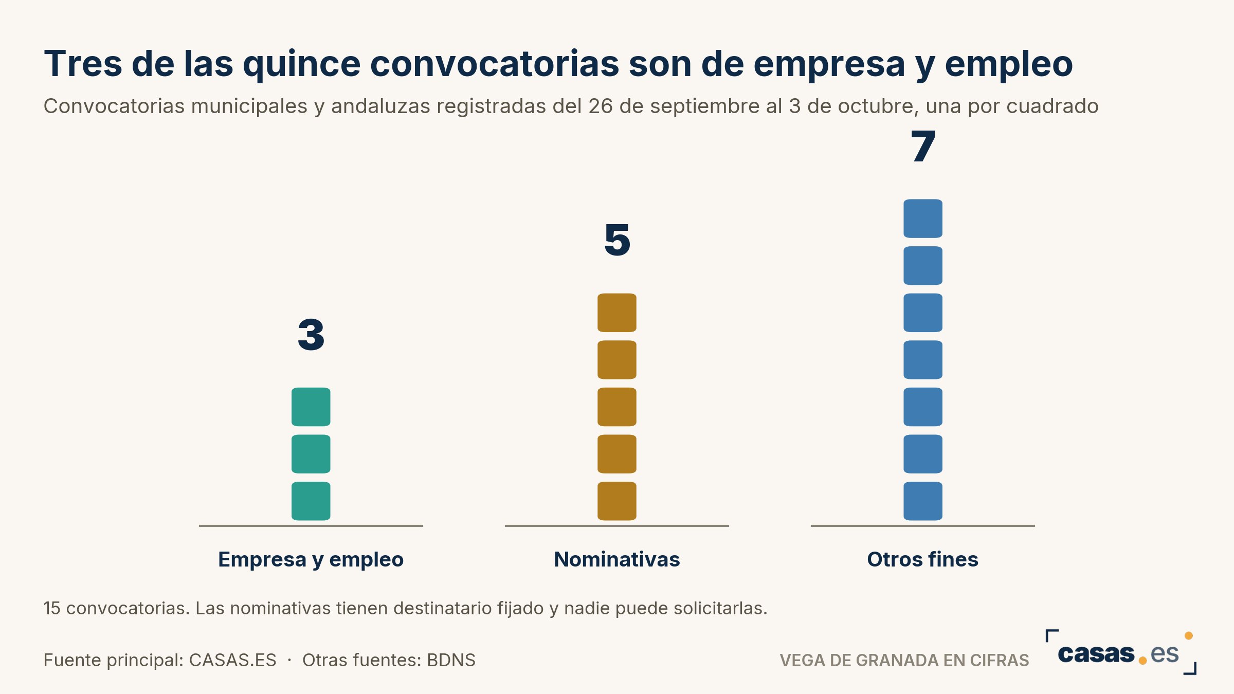 Tres de las quince convocatorias son de empresa y empleo