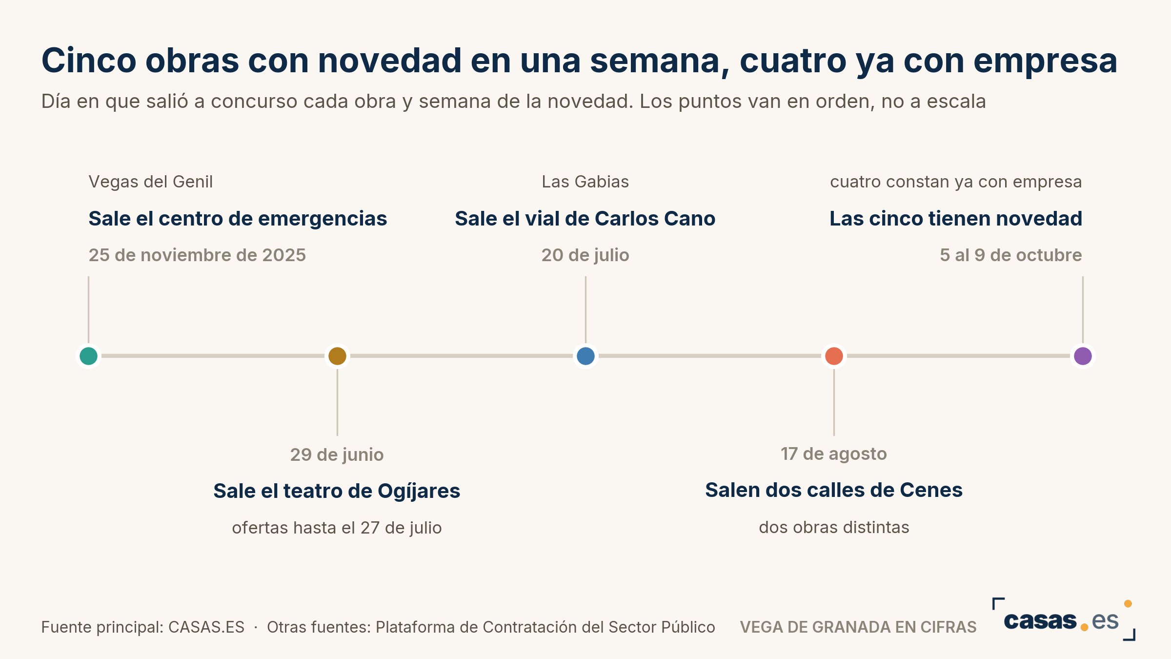 Cinco obras con novedad en una semana, cuatro ya con empresa