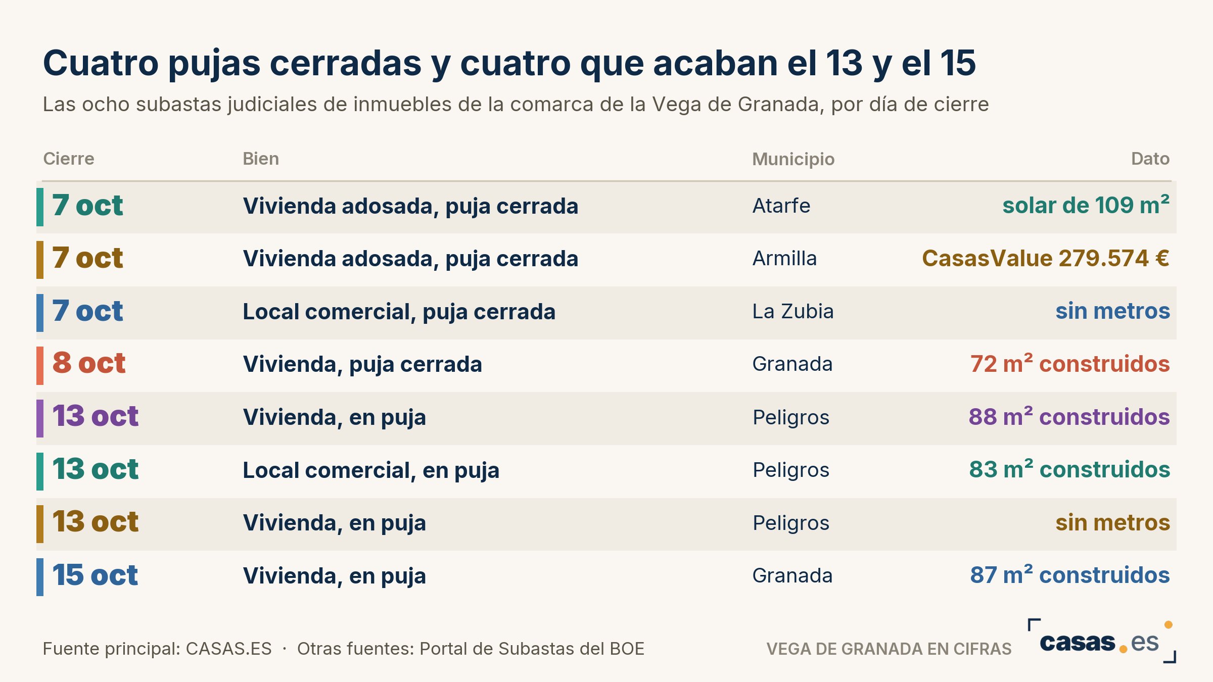 Cuatro pujas cerradas y cuatro que acaban el 13 y el 15