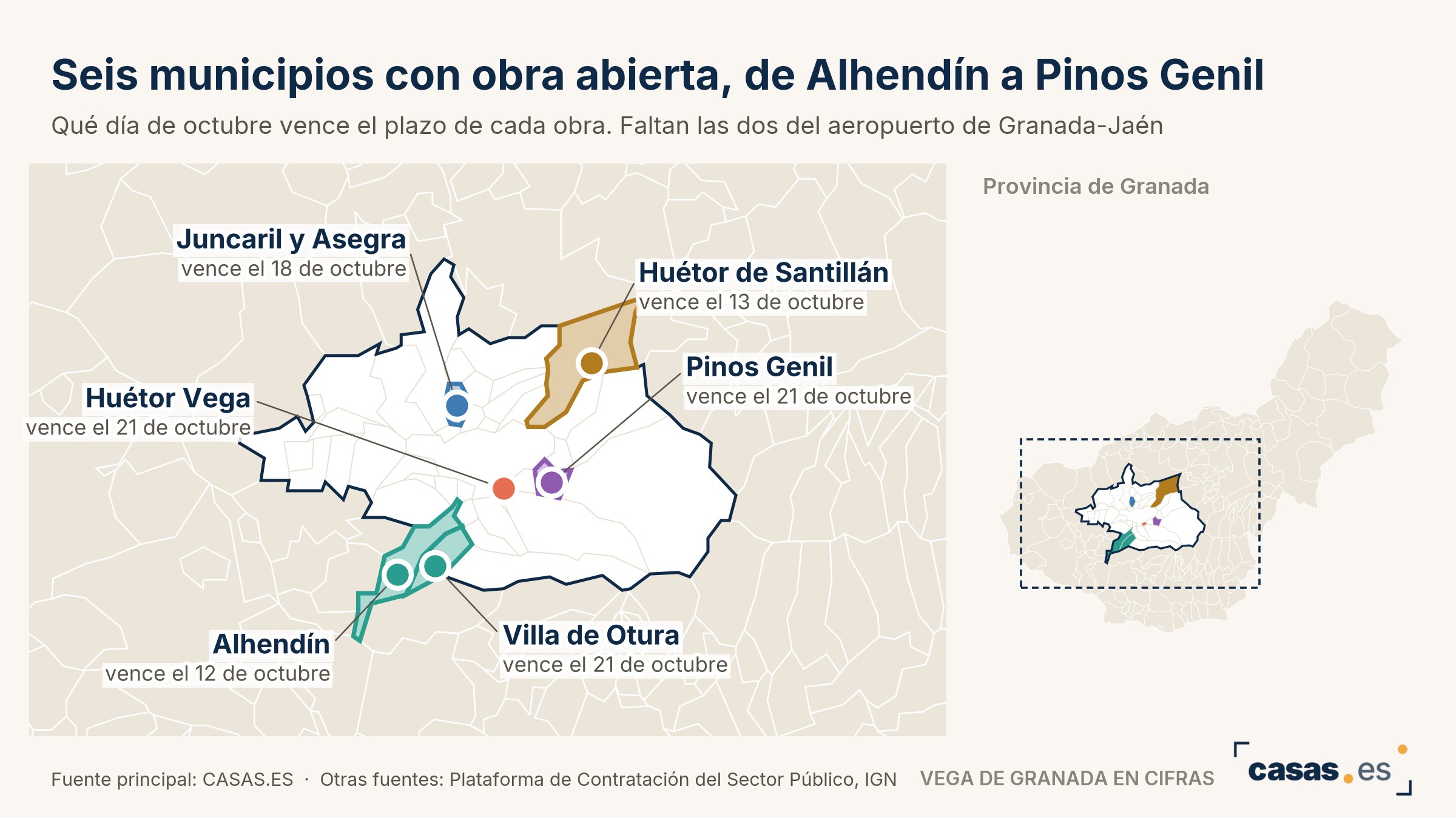 Seis municipios con obra abierta, de Alhendín a Pinos Genil