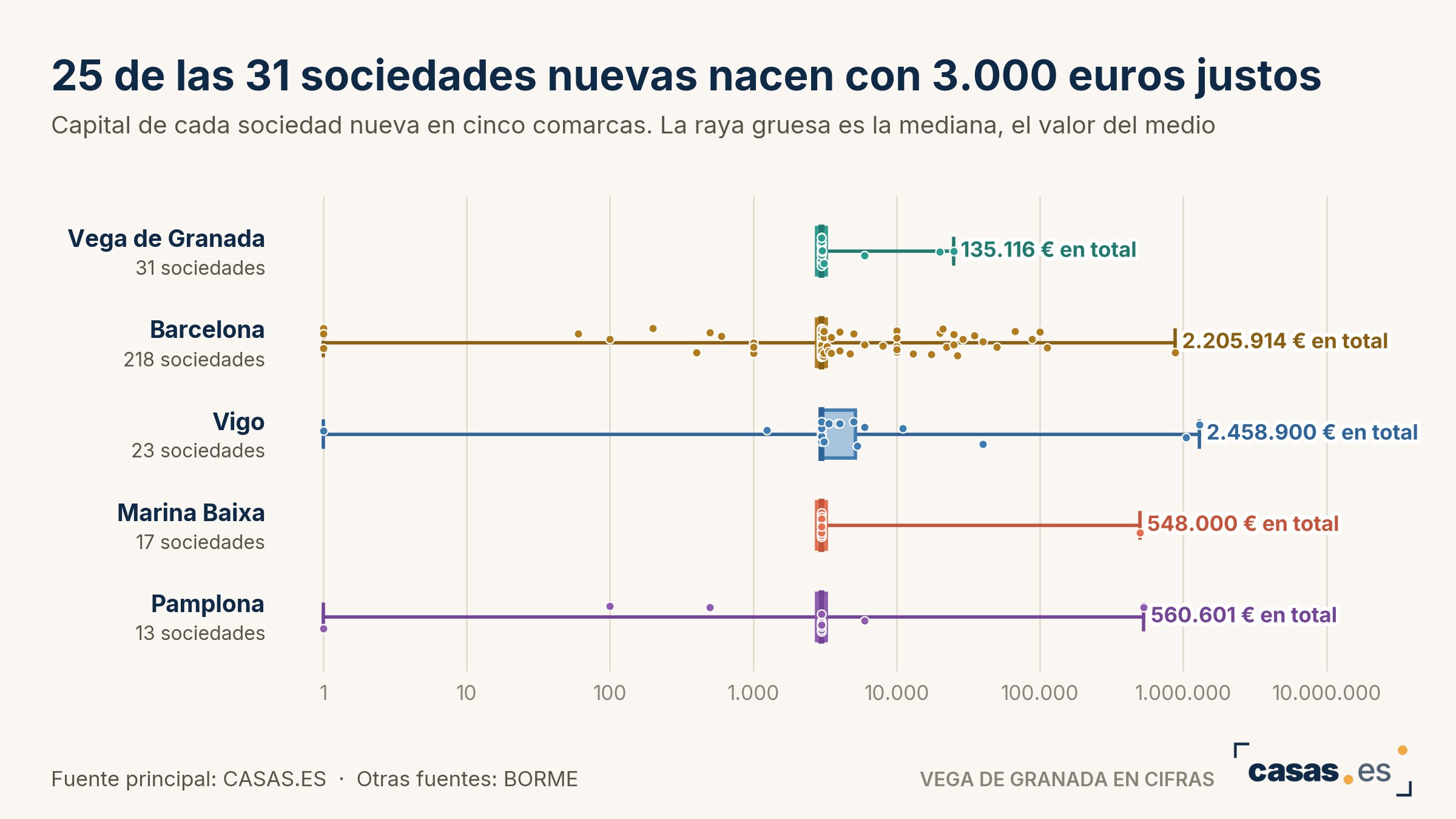 25 de las 31 sociedades nuevas nacen con 3.000 euros justos