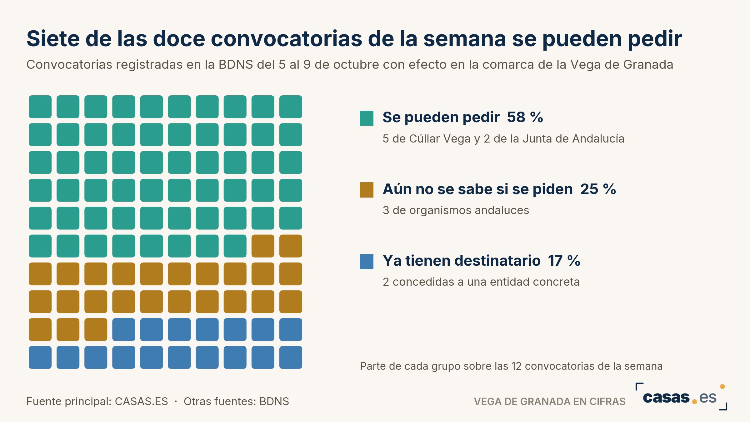 Siete de las doce convocatorias de la semana se pueden pedir