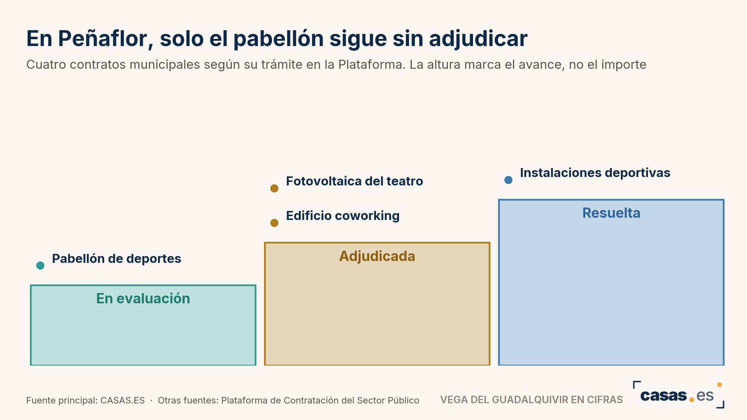 En Peñaflor, solo el pabellón sigue sin adjudicar
