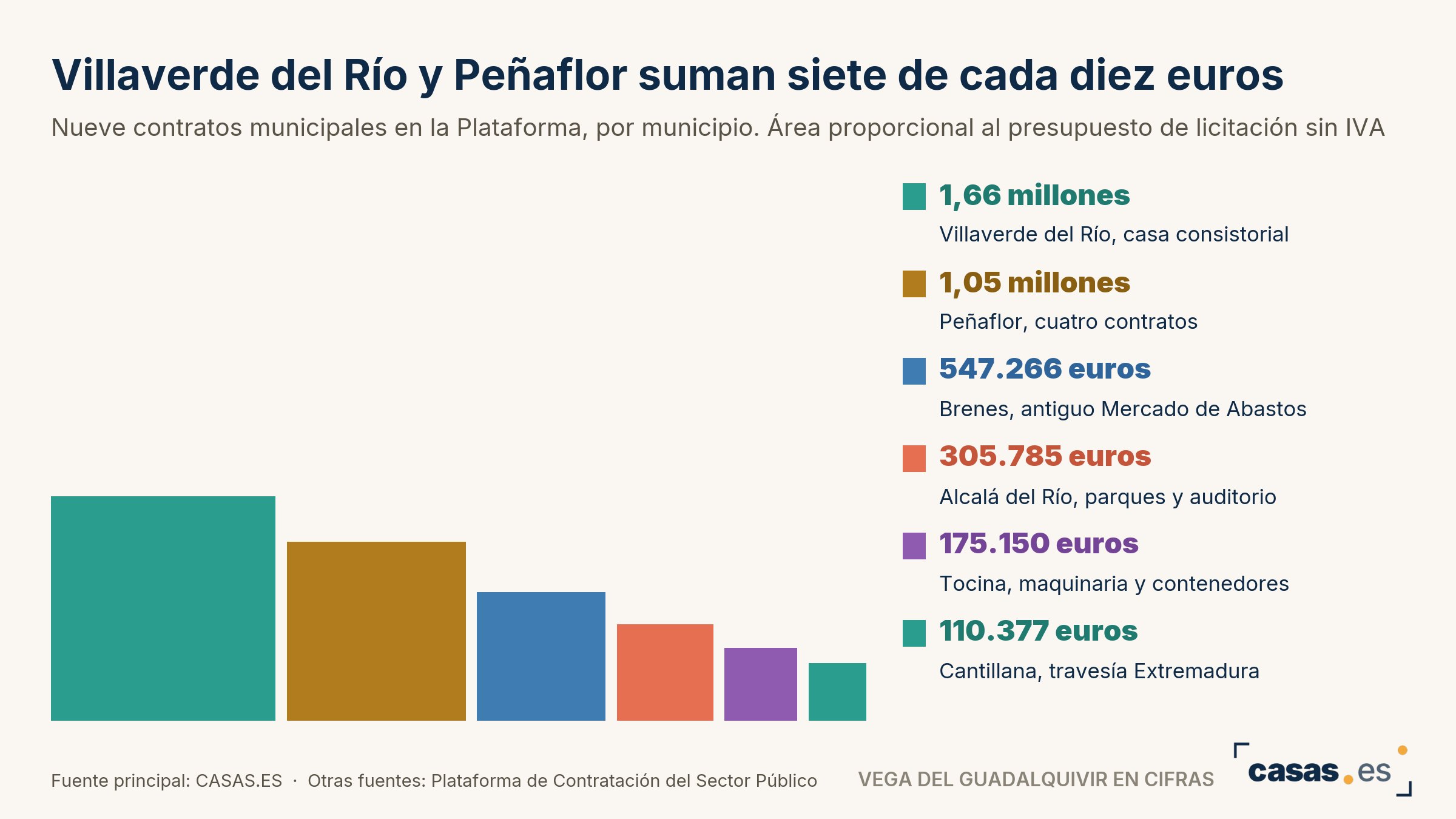 Villaverde del Río y Peñaflor suman siete de cada diez euros