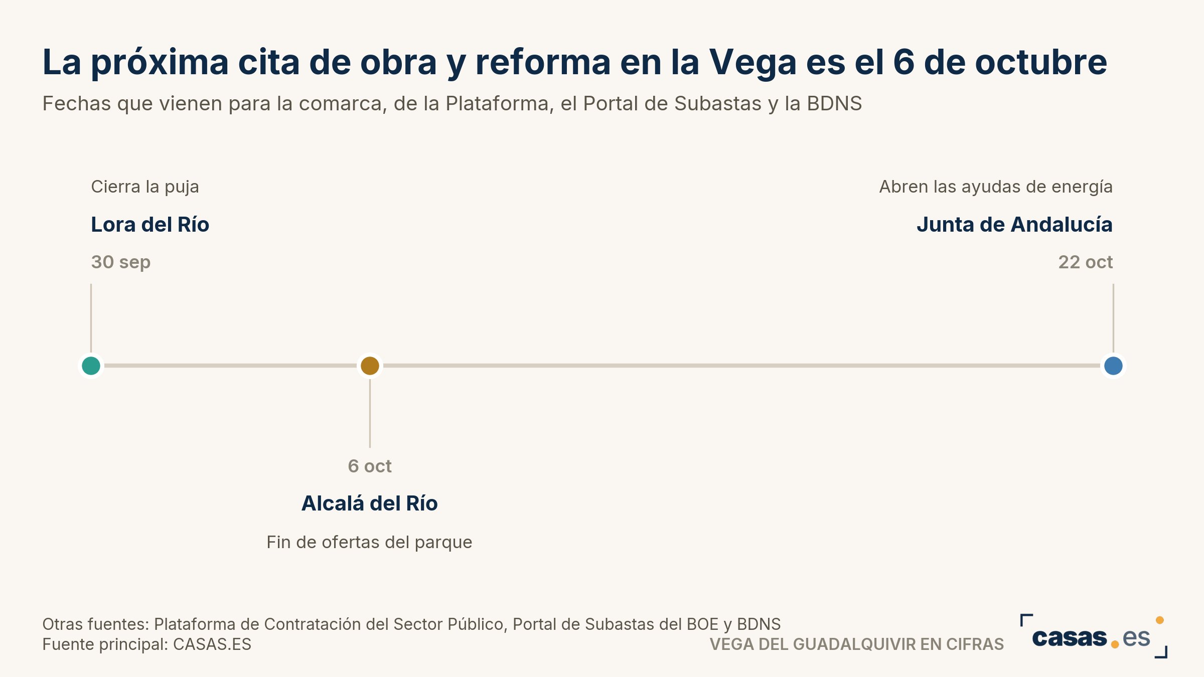La próxima cita de obra y reforma en la Vega es el 6 de octubre