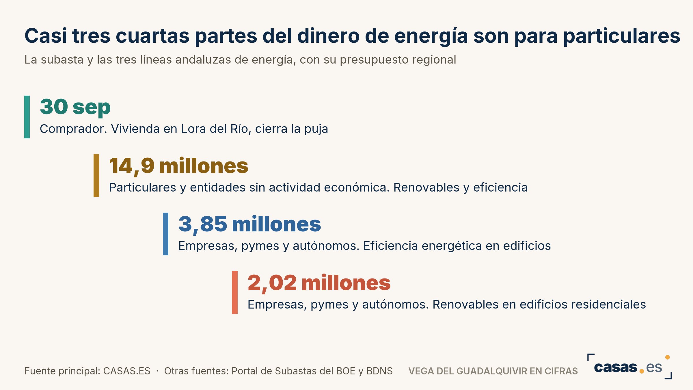 Casi tres cuartas partes del dinero de energía son para particulares