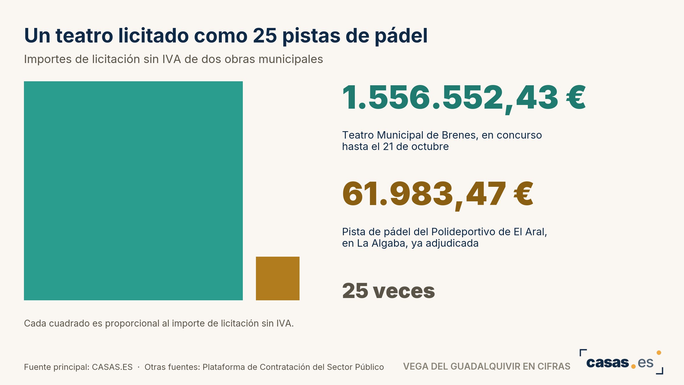 Un teatro licitado como 25 pistas de pádel