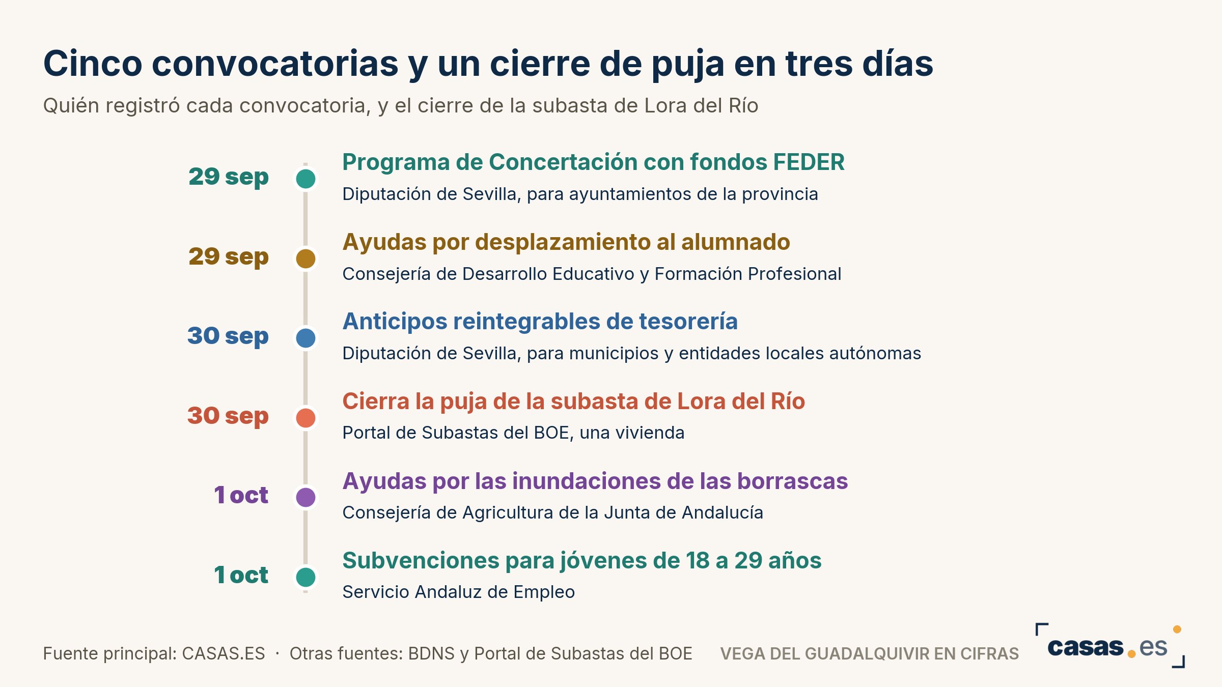 Cinco convocatorias y un cierre de puja en tres días