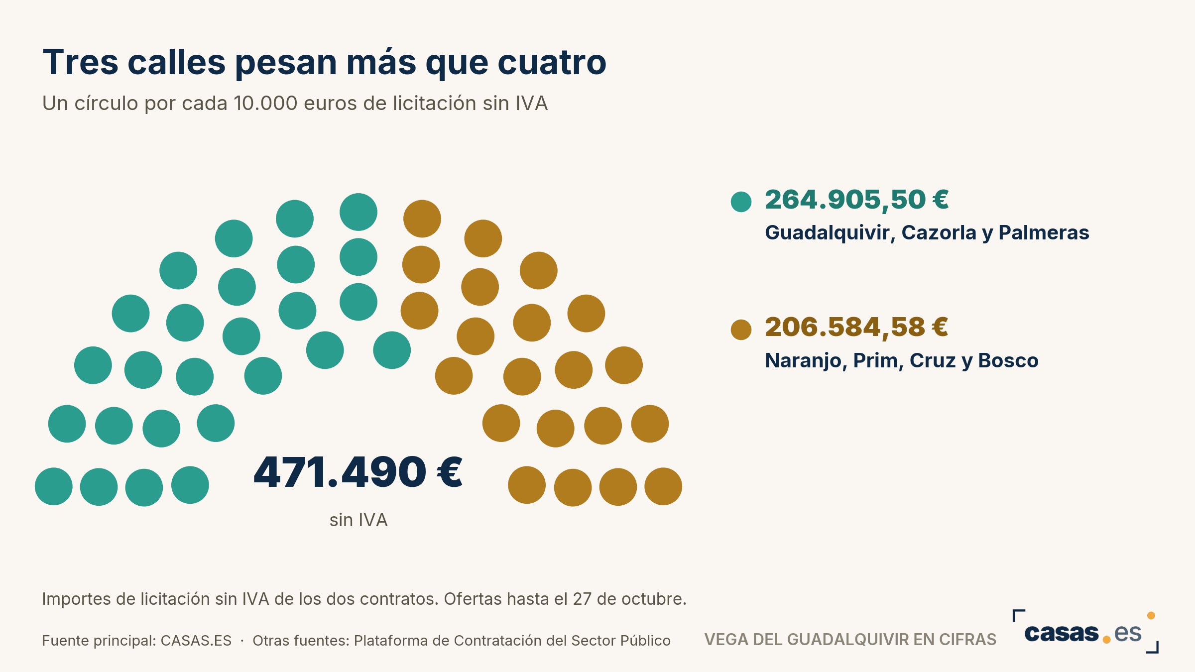 Lora del Río licita el asfalto de siete calles, como Guadalquivir y Prim, por 471.490,08 euros sin IVA