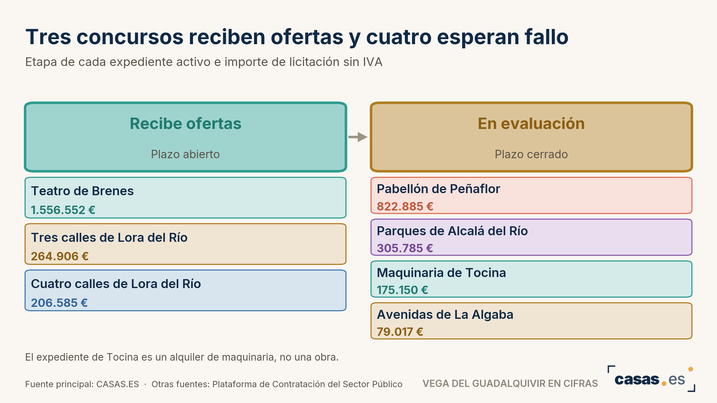 Tres concursos reciben ofertas y cuatro esperan fallo
