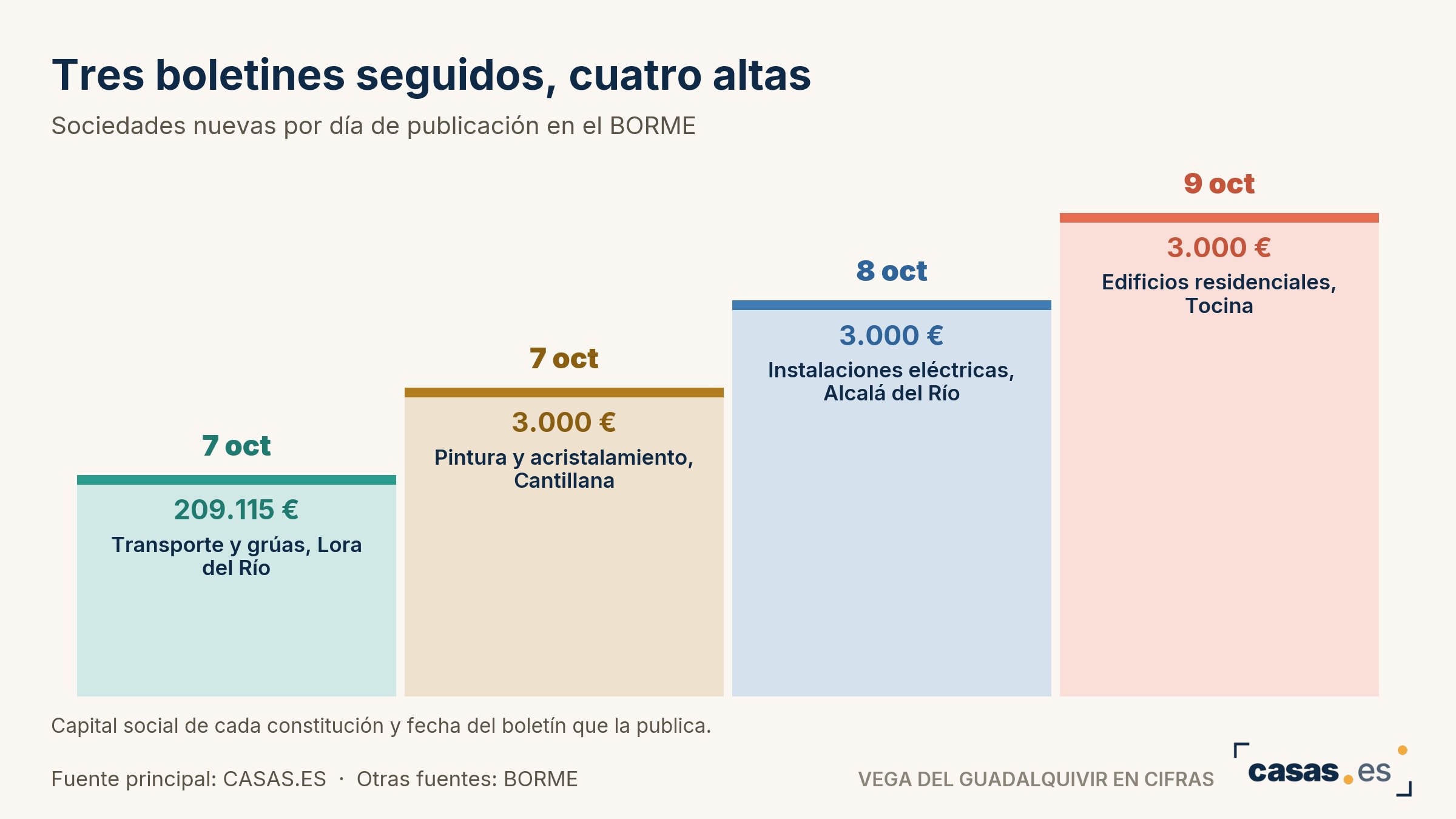 Tres boletines seguidos, cuatro altas