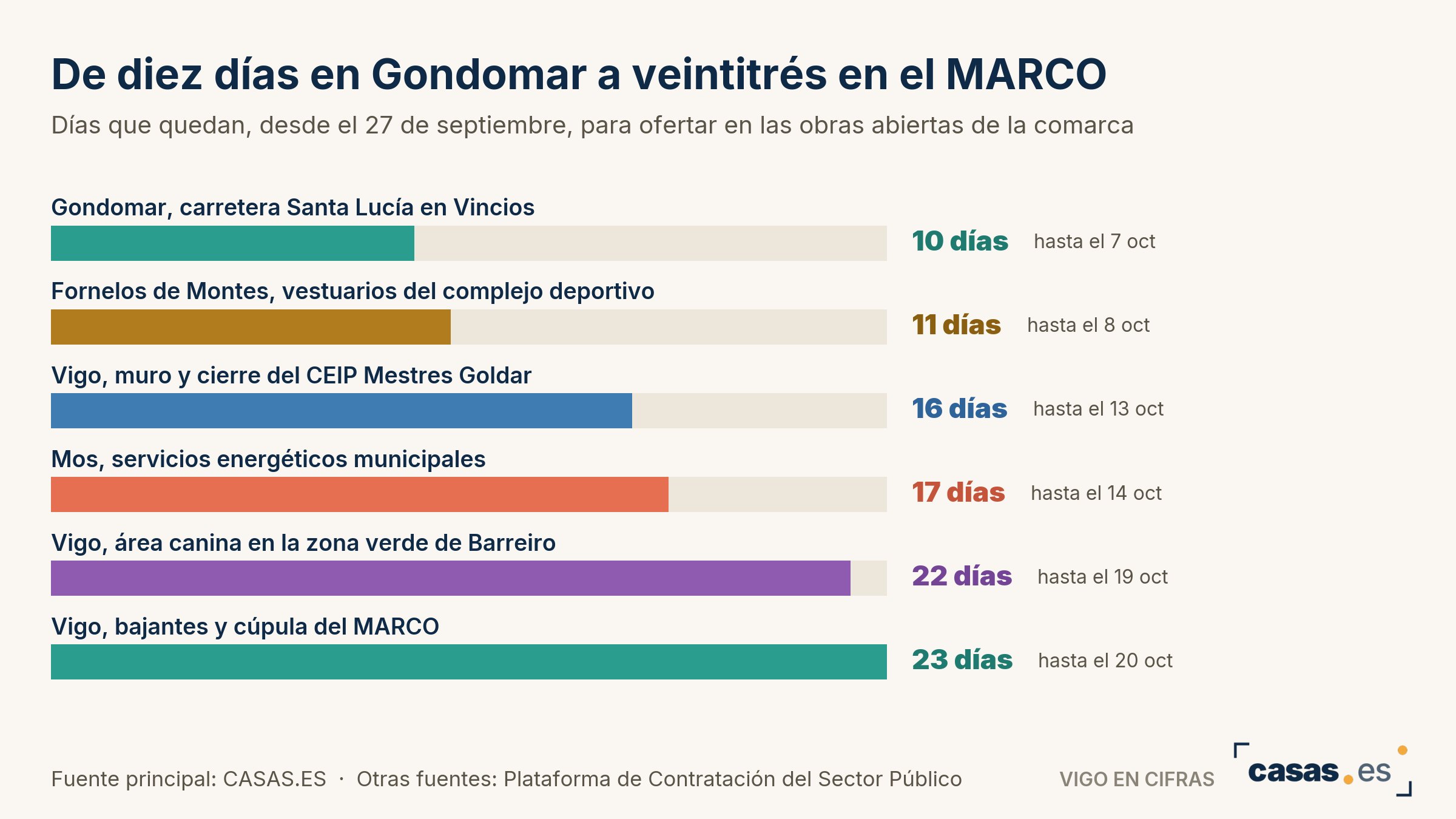 De diez días en Gondomar a veintitrés en el MARCO
