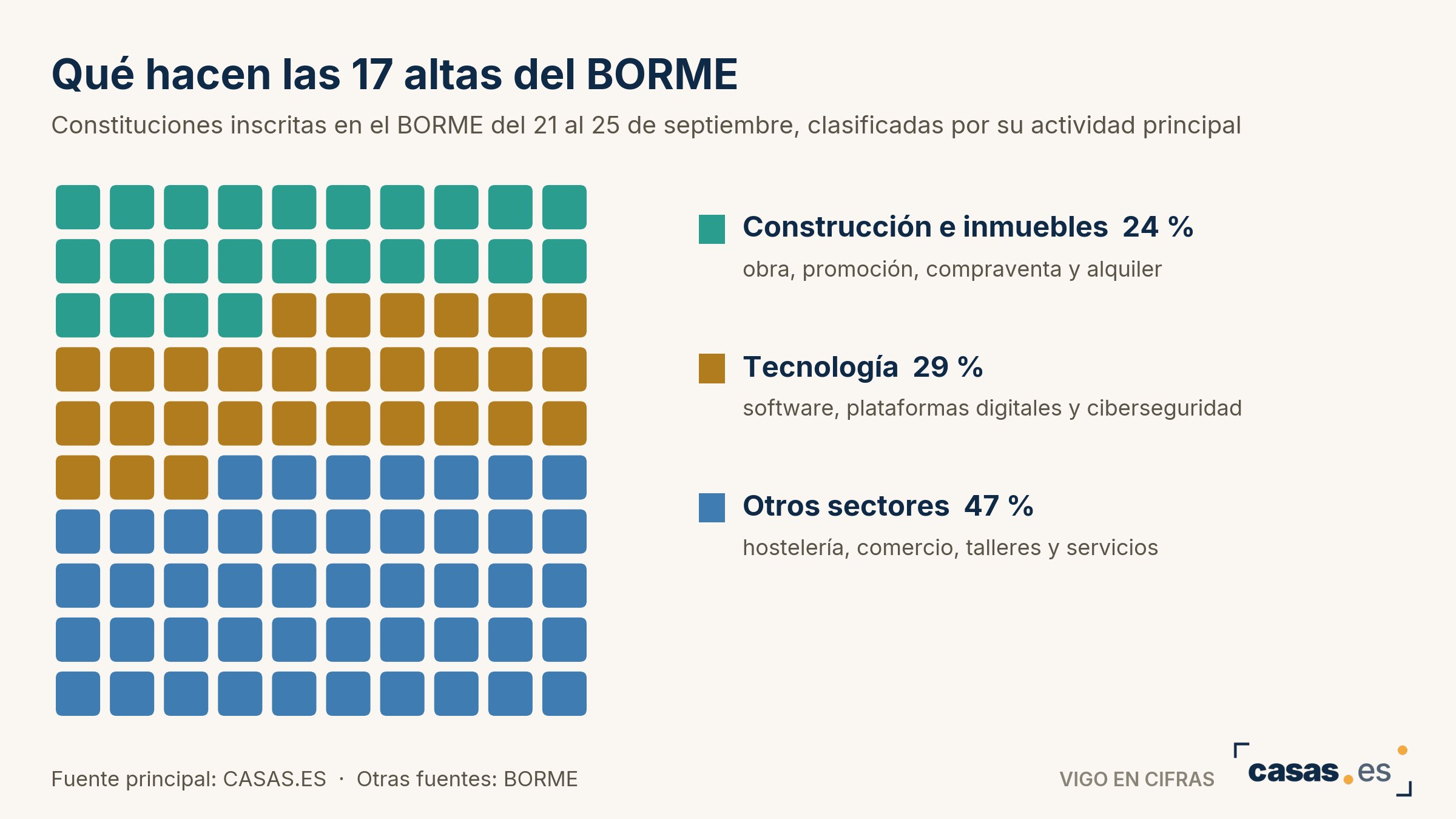 Qué hacen las 17 altas del BORME