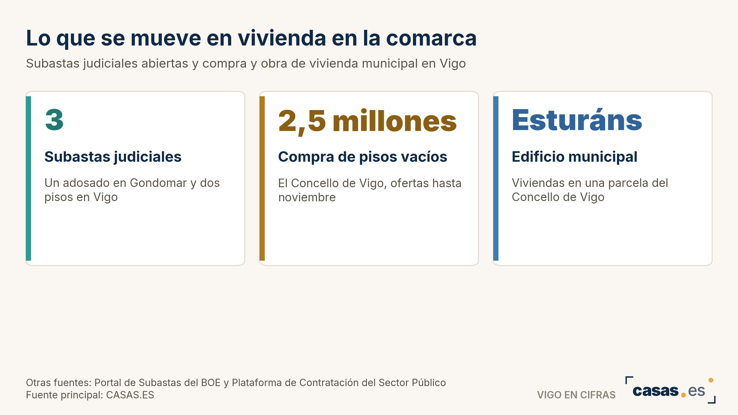 Lo que se mueve en vivienda en la comarca