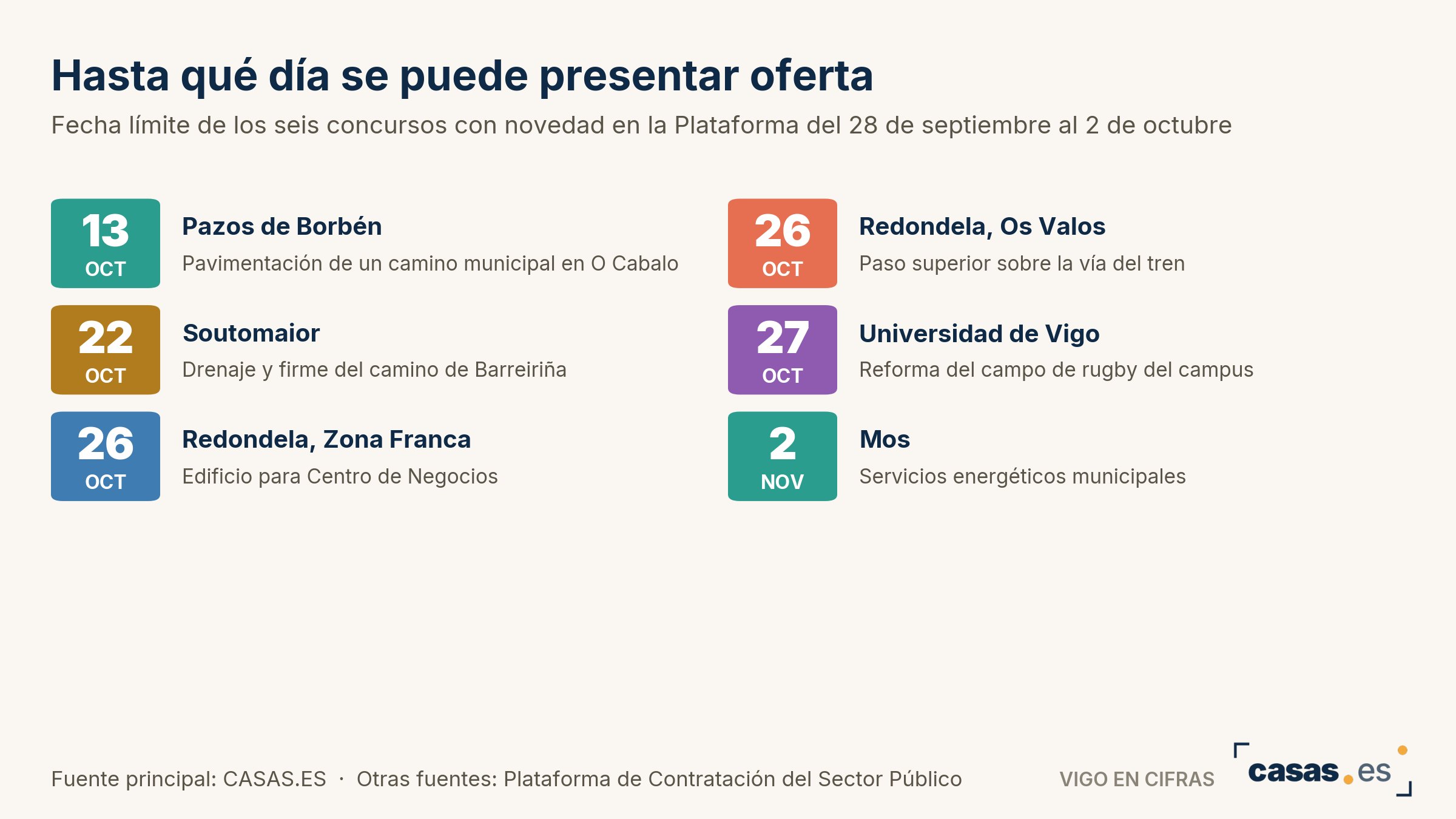 Hasta qué día se puede presentar oferta