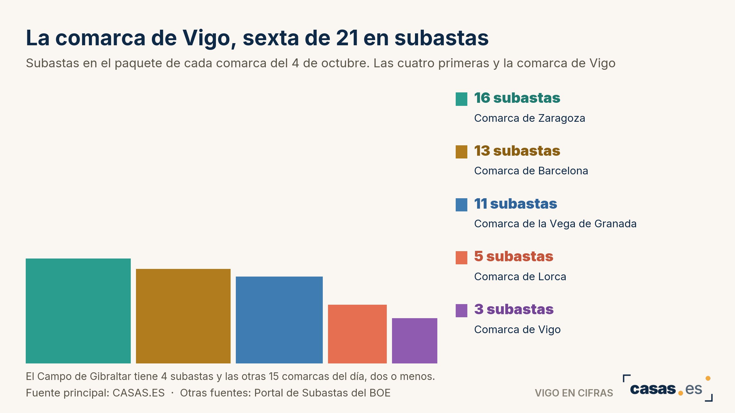 La comarca de Vigo, sexta de 21 en subastas