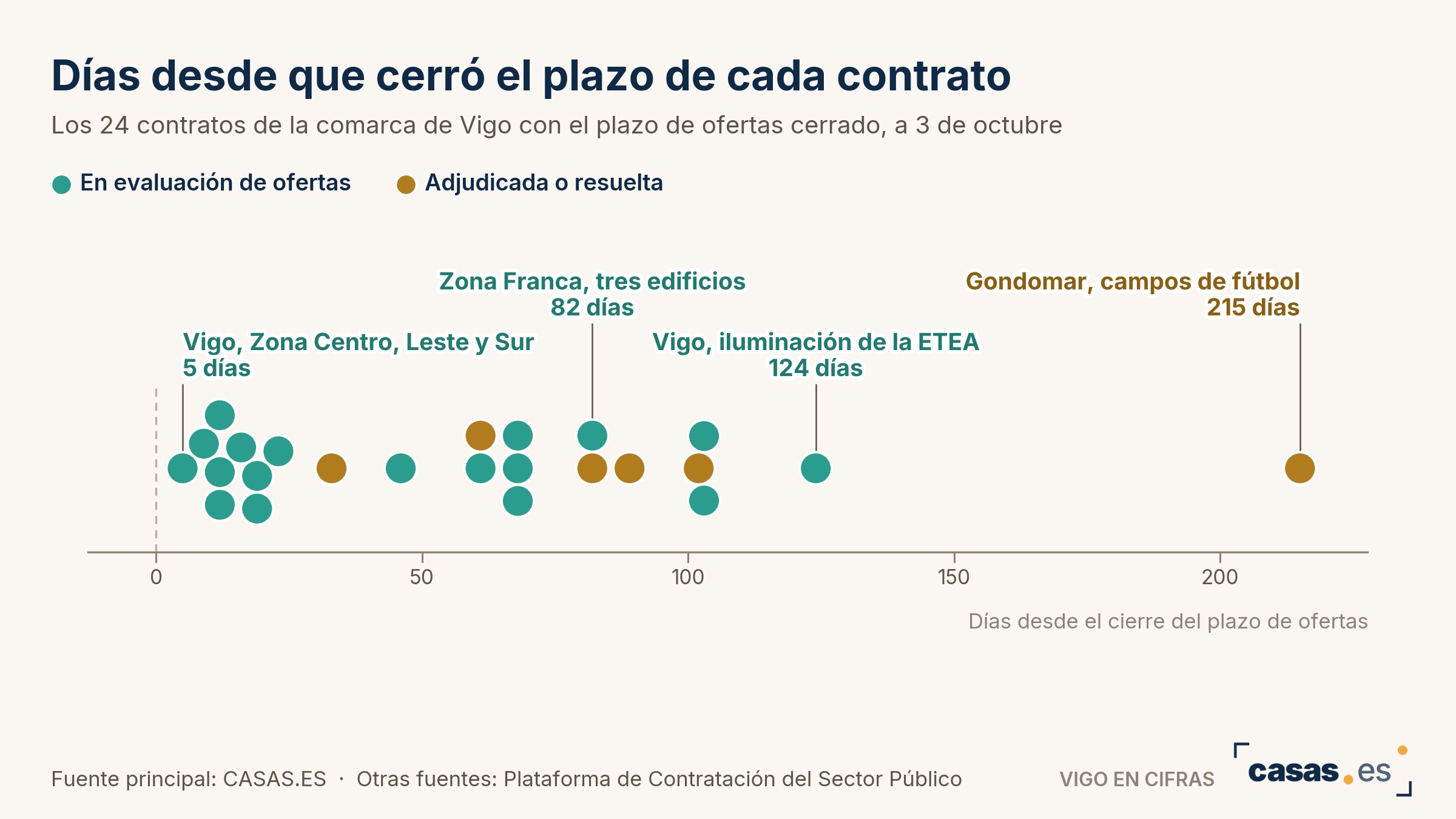 Días desde que cerró el plazo de cada contrato