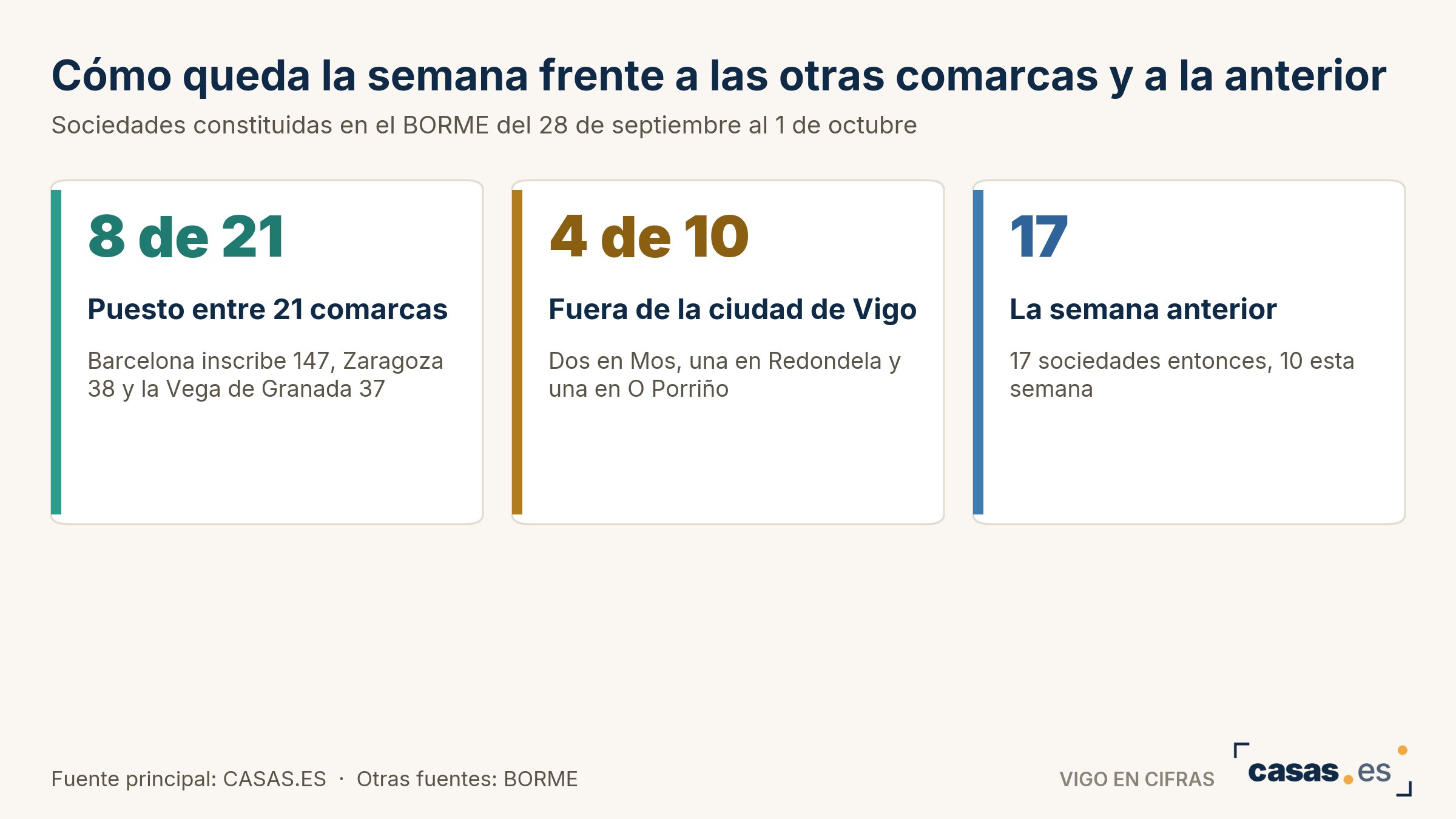 Cómo queda la semana frente a las otras comarcas y a la anterior