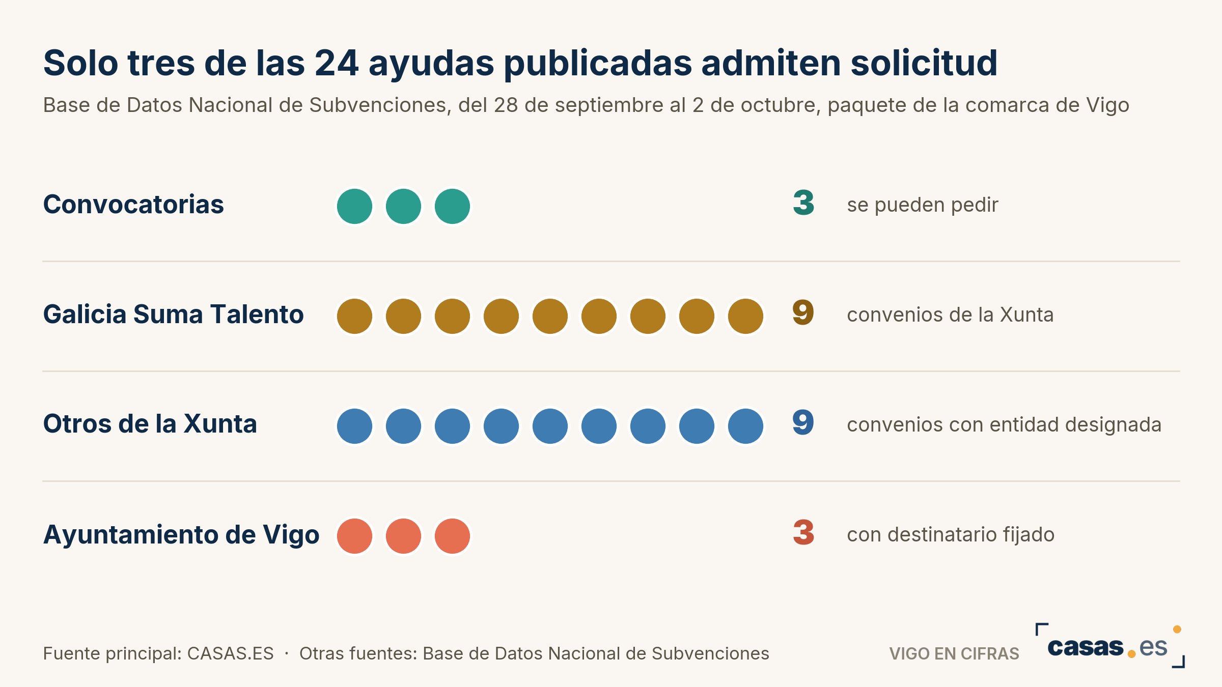 Solo tres de las 24 ayudas publicadas admiten solicitud
