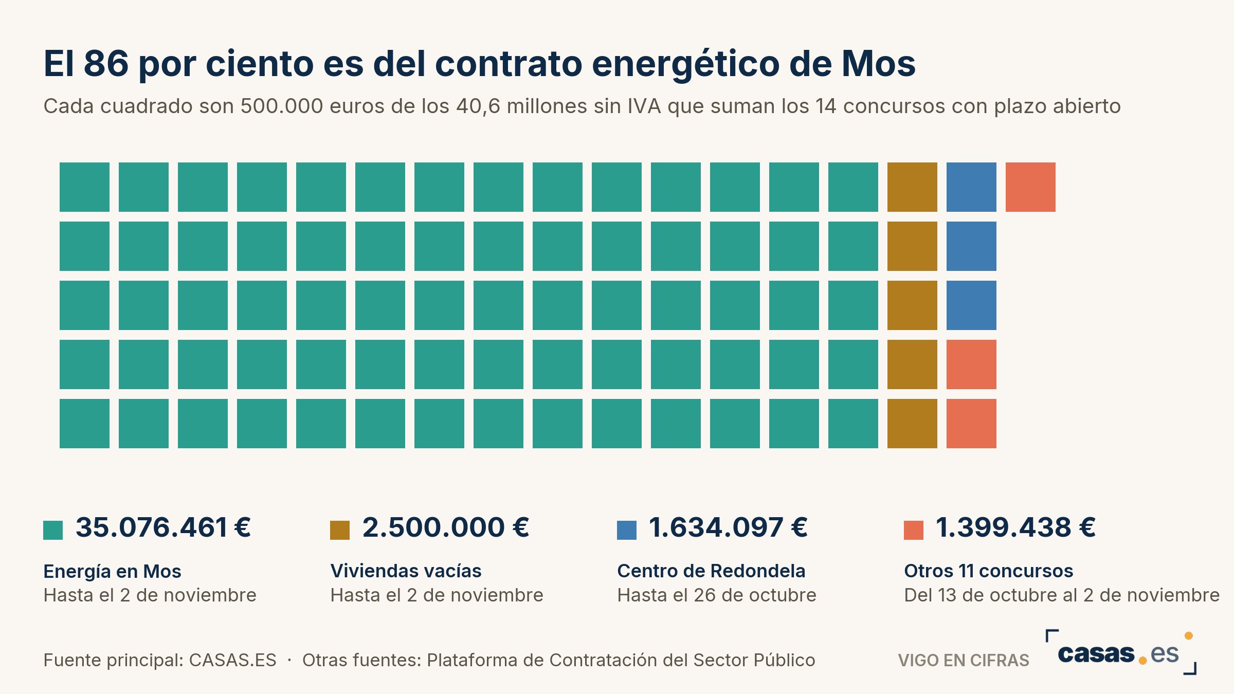 Con 23 sociedades nuevas, la comarca de Vigo desembolsa 252.986 euros más que la comarca de Barcelona con 218