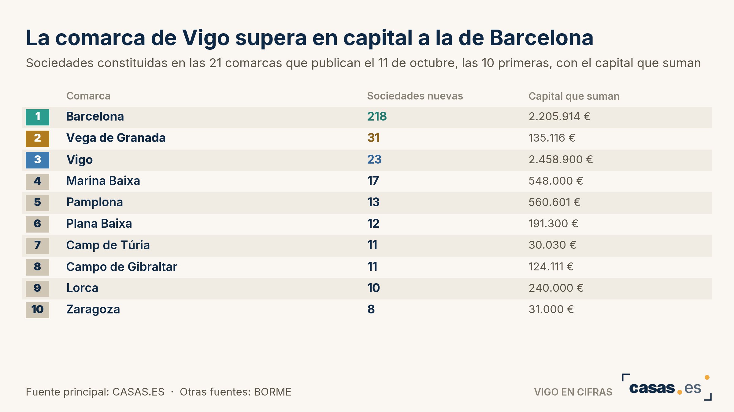 La comarca de Vigo supera en capital a la de Barcelona