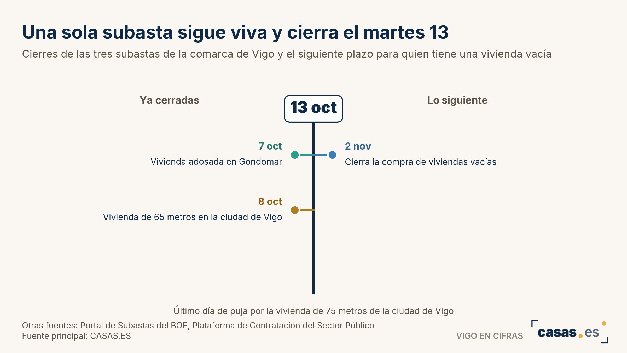 Una sola subasta sigue viva y cierra el martes 13