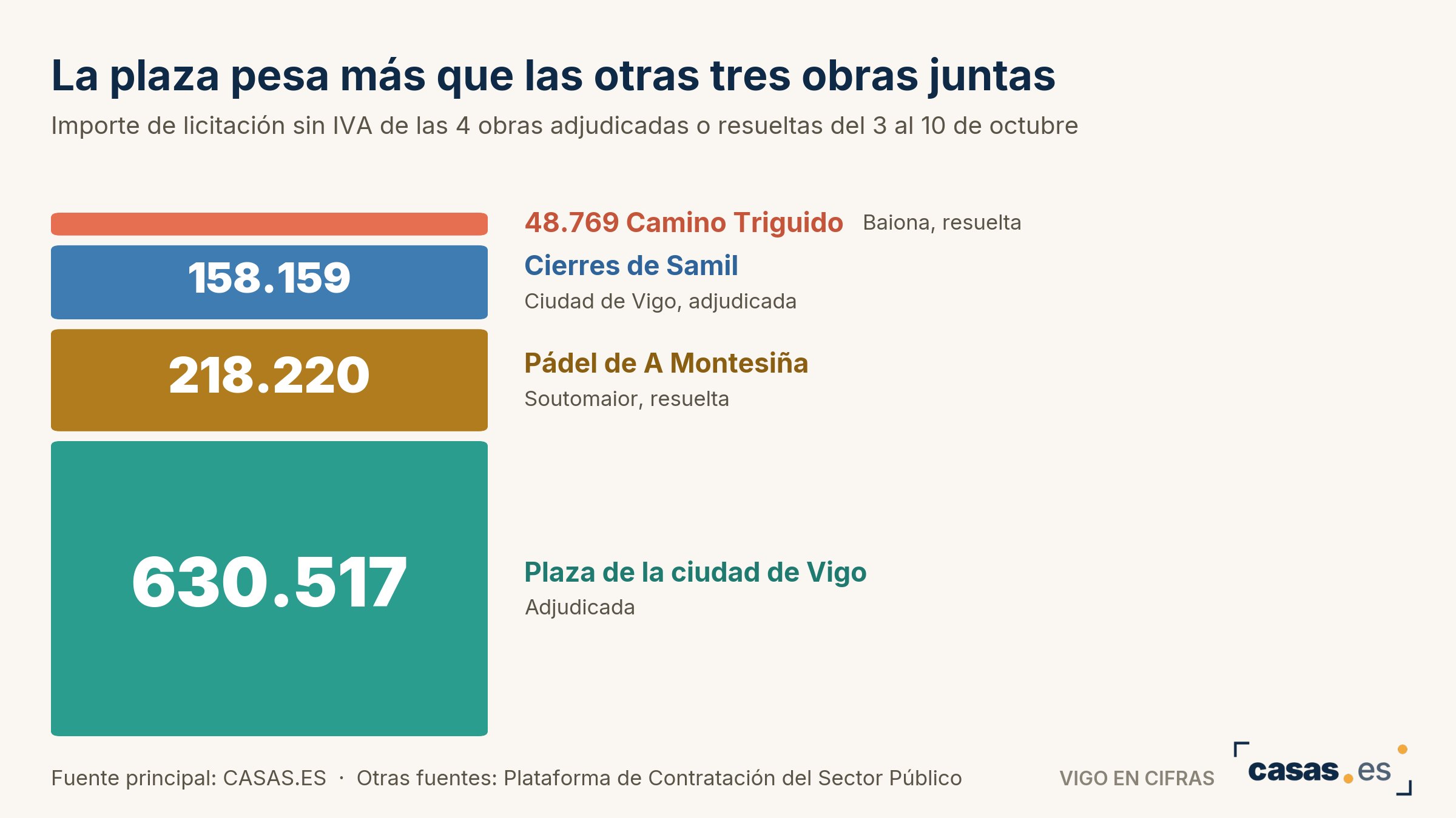 La plaza pesa más que las otras tres obras juntas
