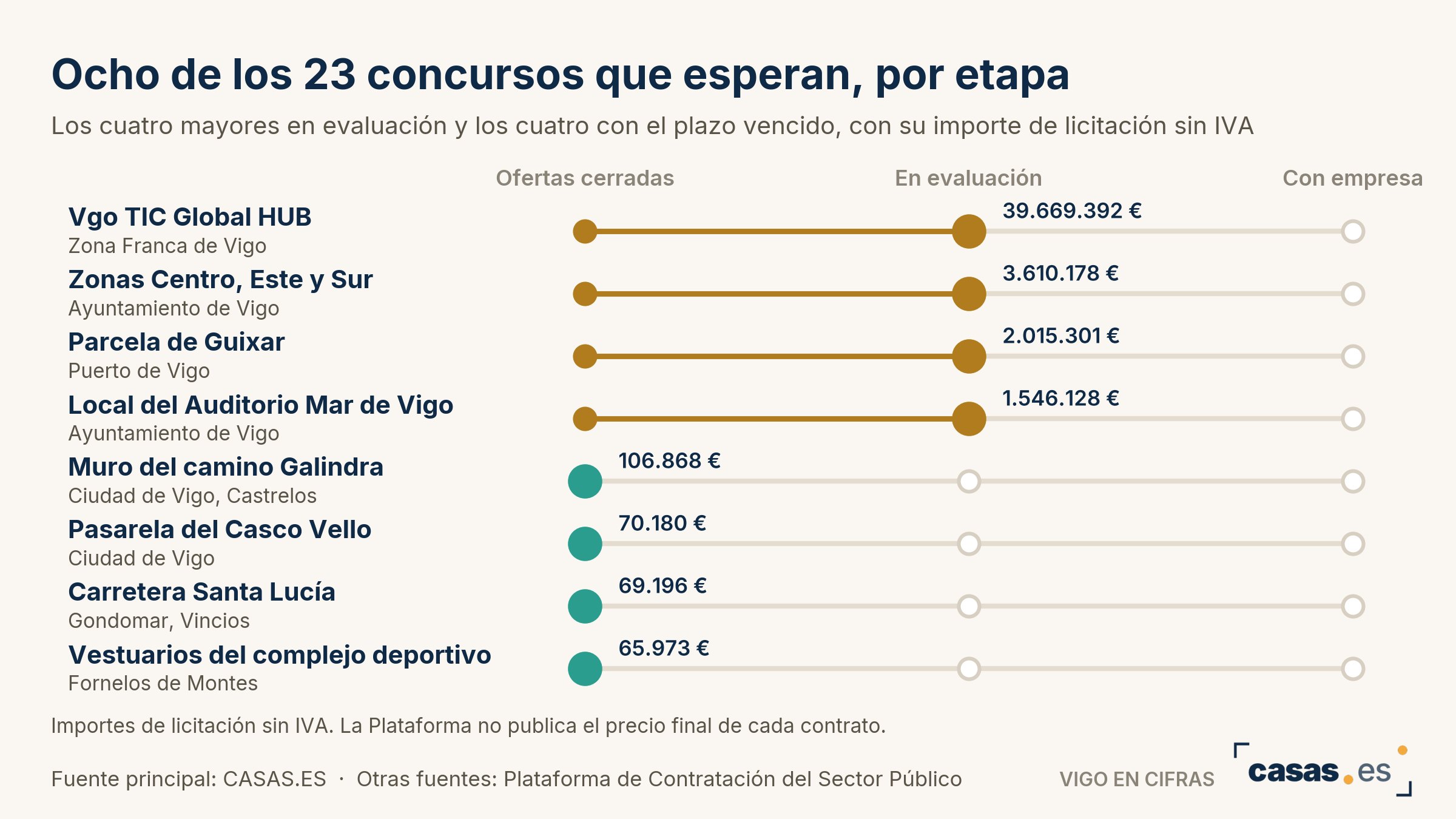Ocho de los 23 concursos que esperan, por etapa