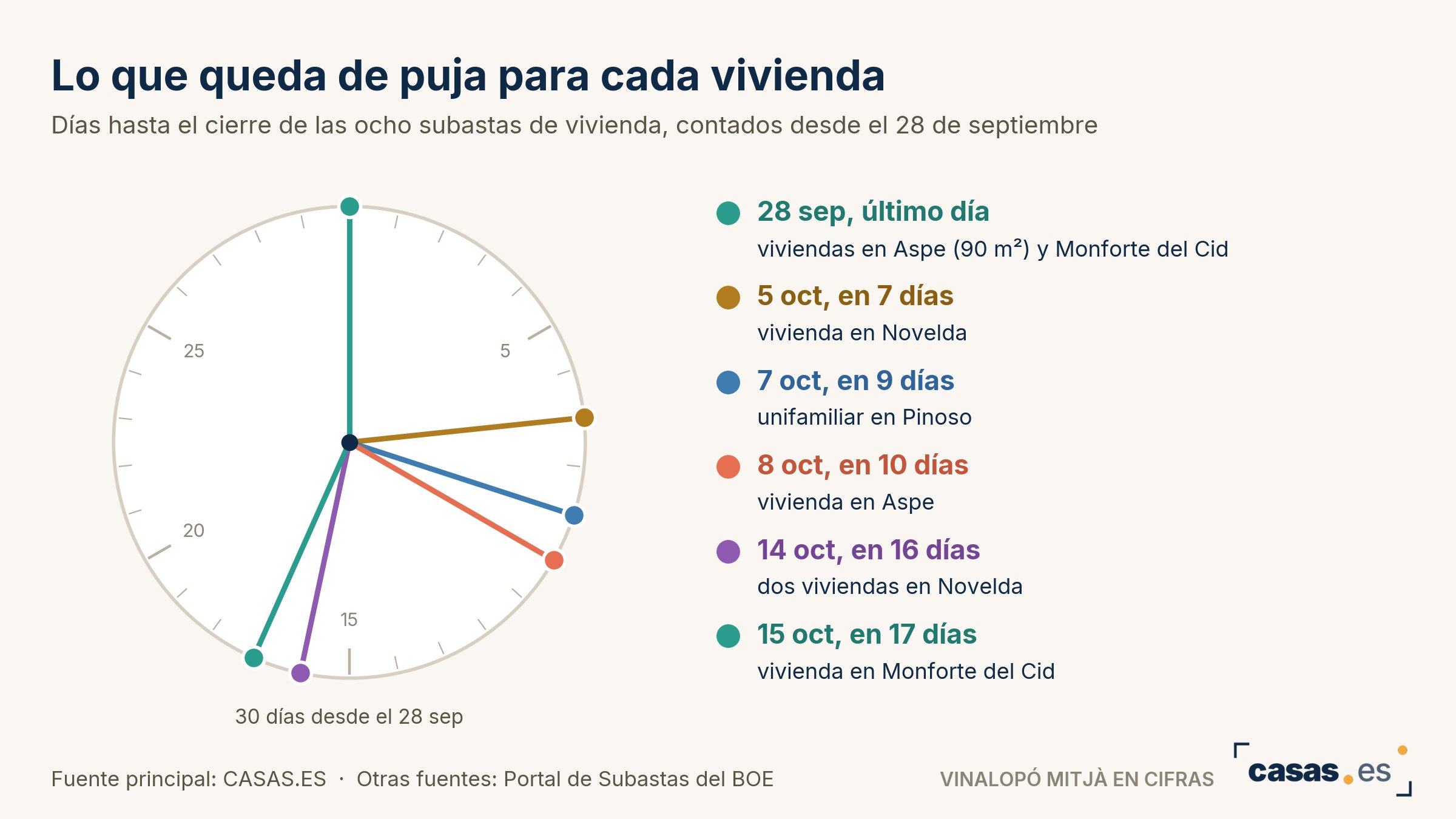 Lo que queda de puja para cada vivienda
