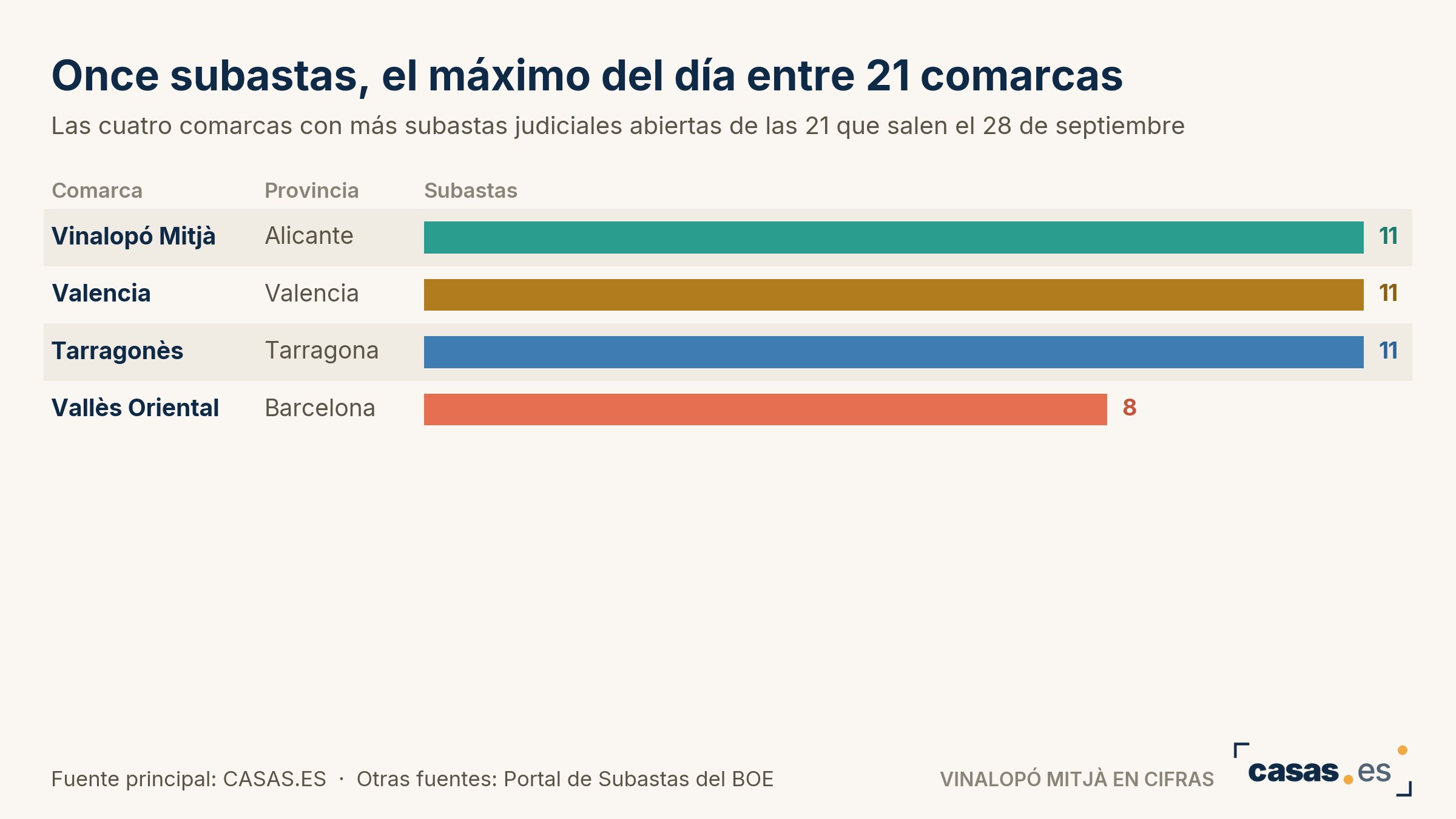 Once subastas, el máximo del día entre 21 comarcas