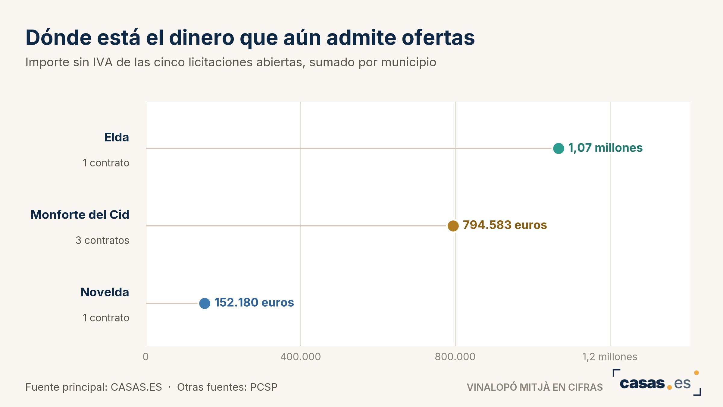 Dónde está el dinero que aún admite ofertas