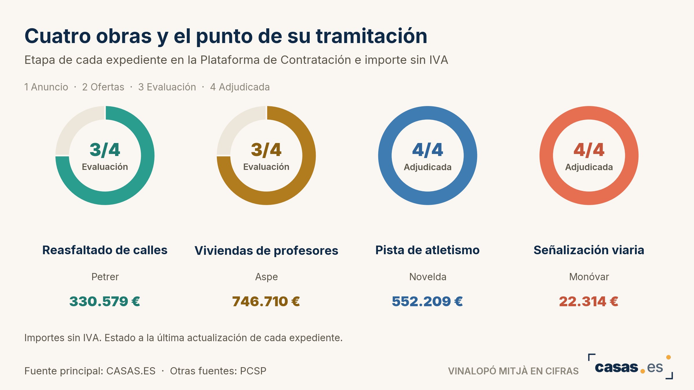 Cuatro obras y el punto de su tramitación