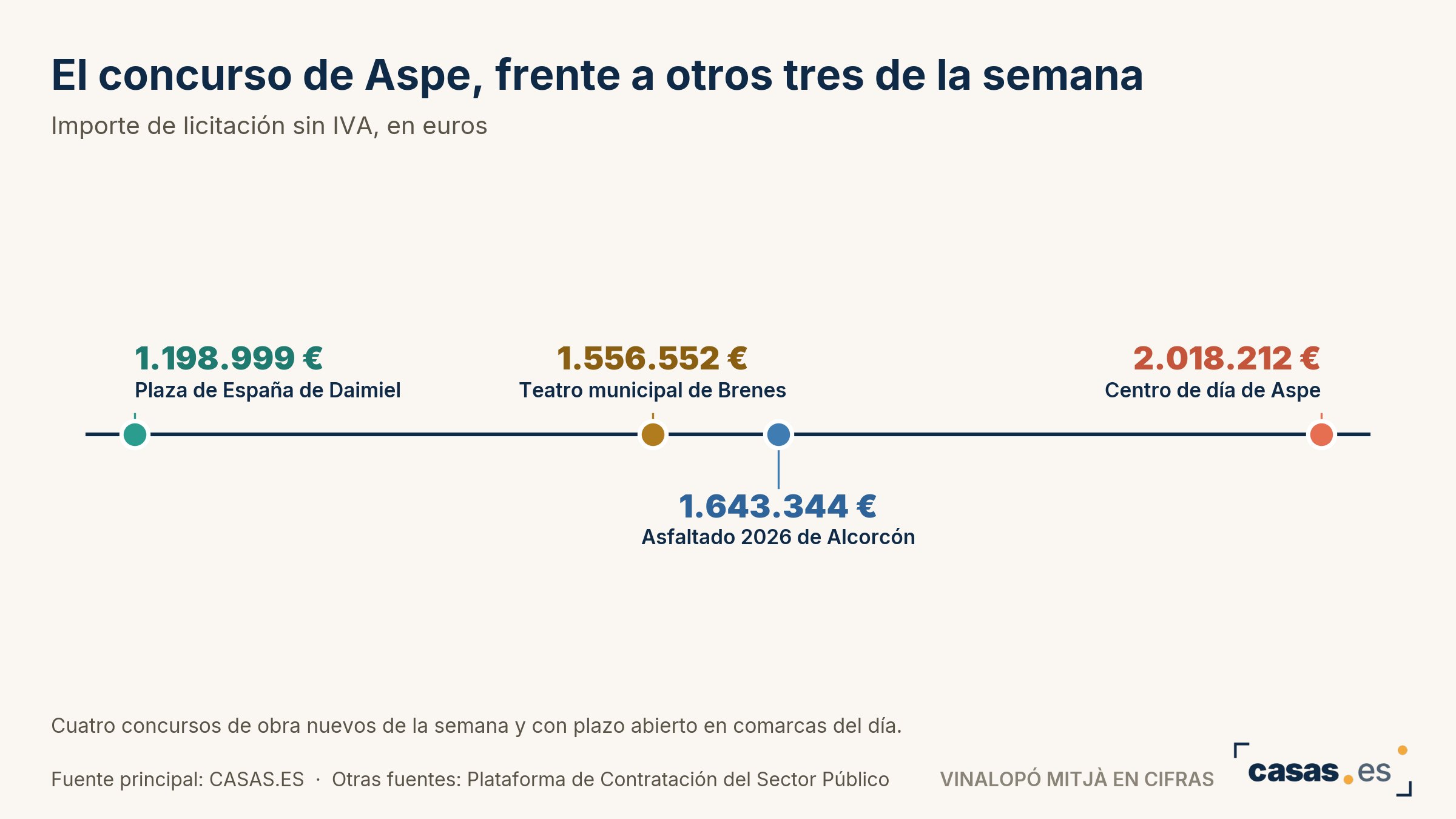 El concurso de Aspe, frente a otros tres de la semana