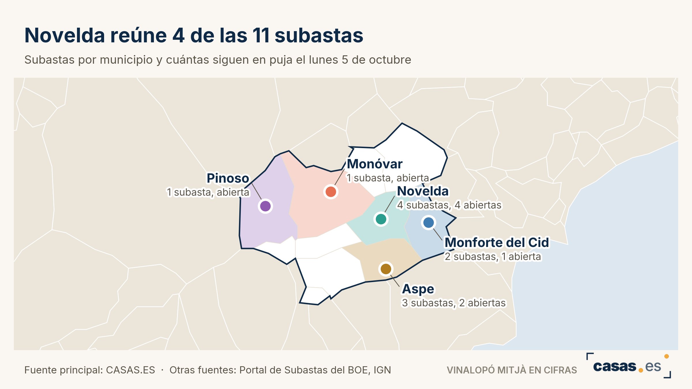 Novelda reúne 4 de las 11 subastas