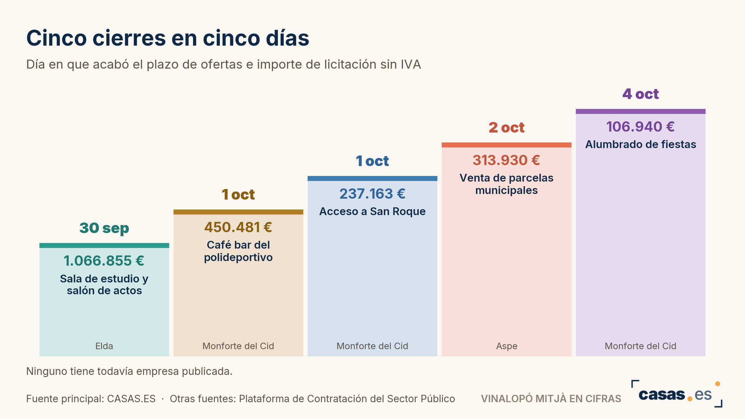 Cinco cierres en cinco días