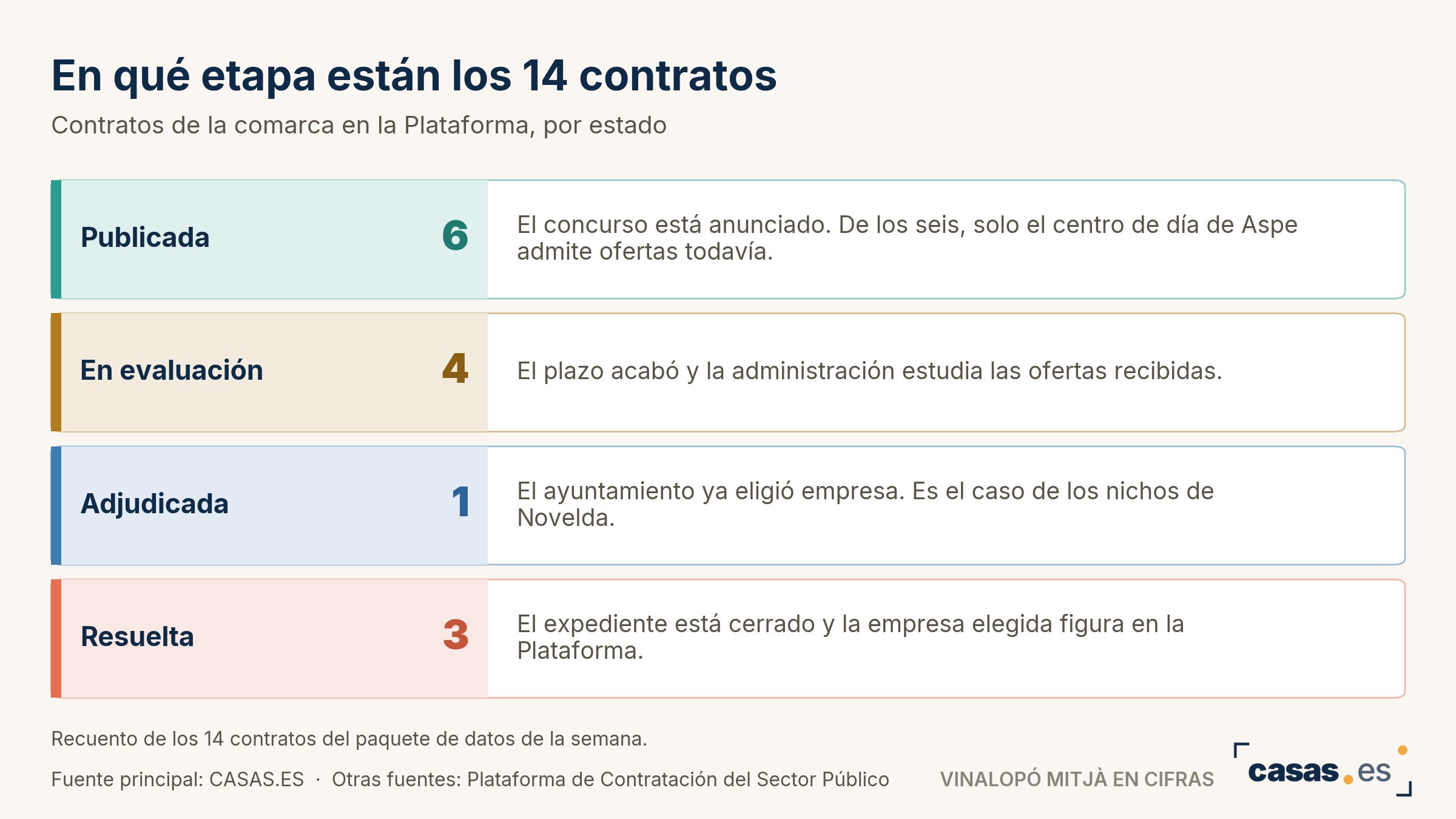 En qué etapa están los 14 contratos