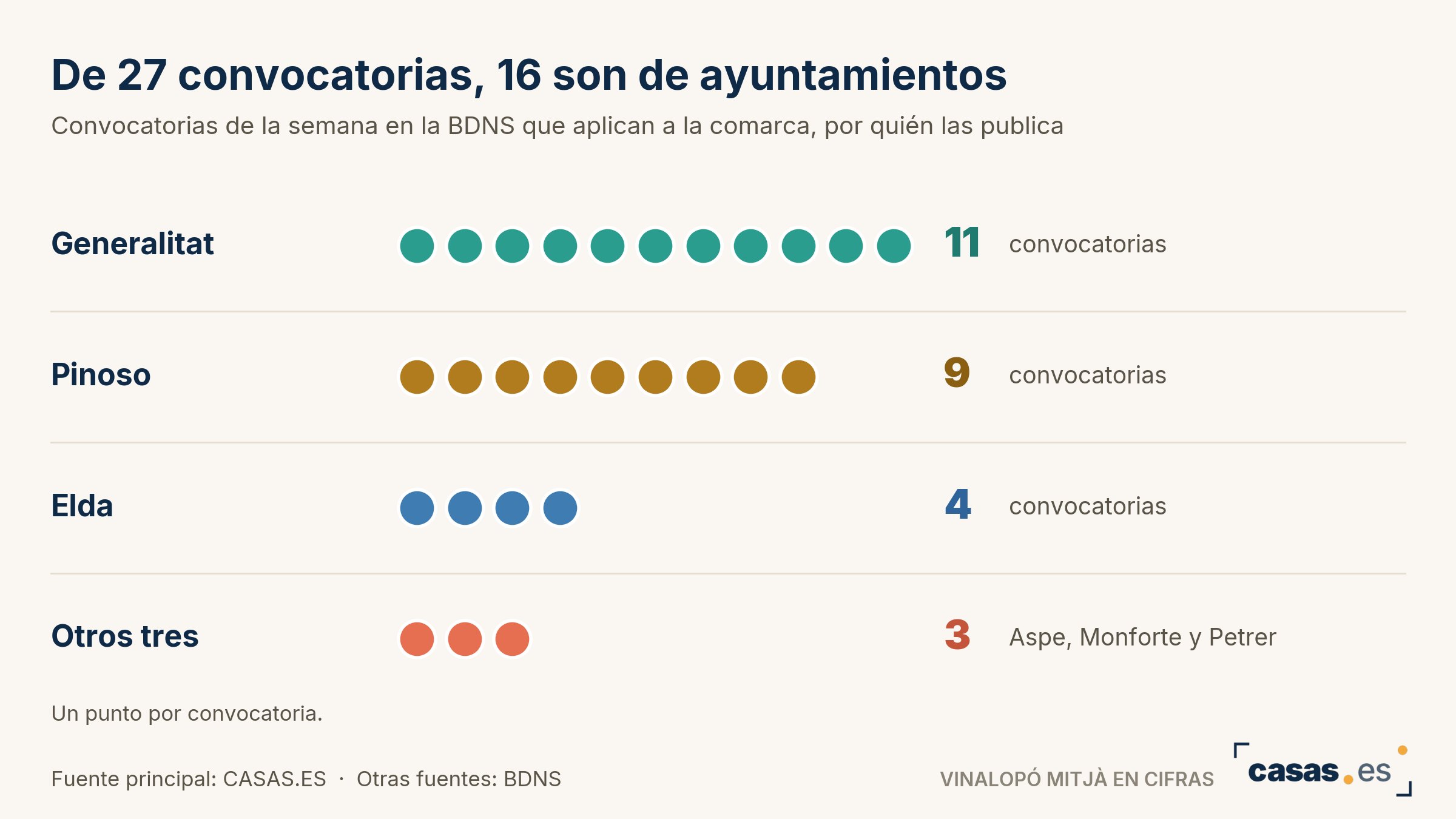 De 27 convocatorias, 16 son de ayuntamientos
