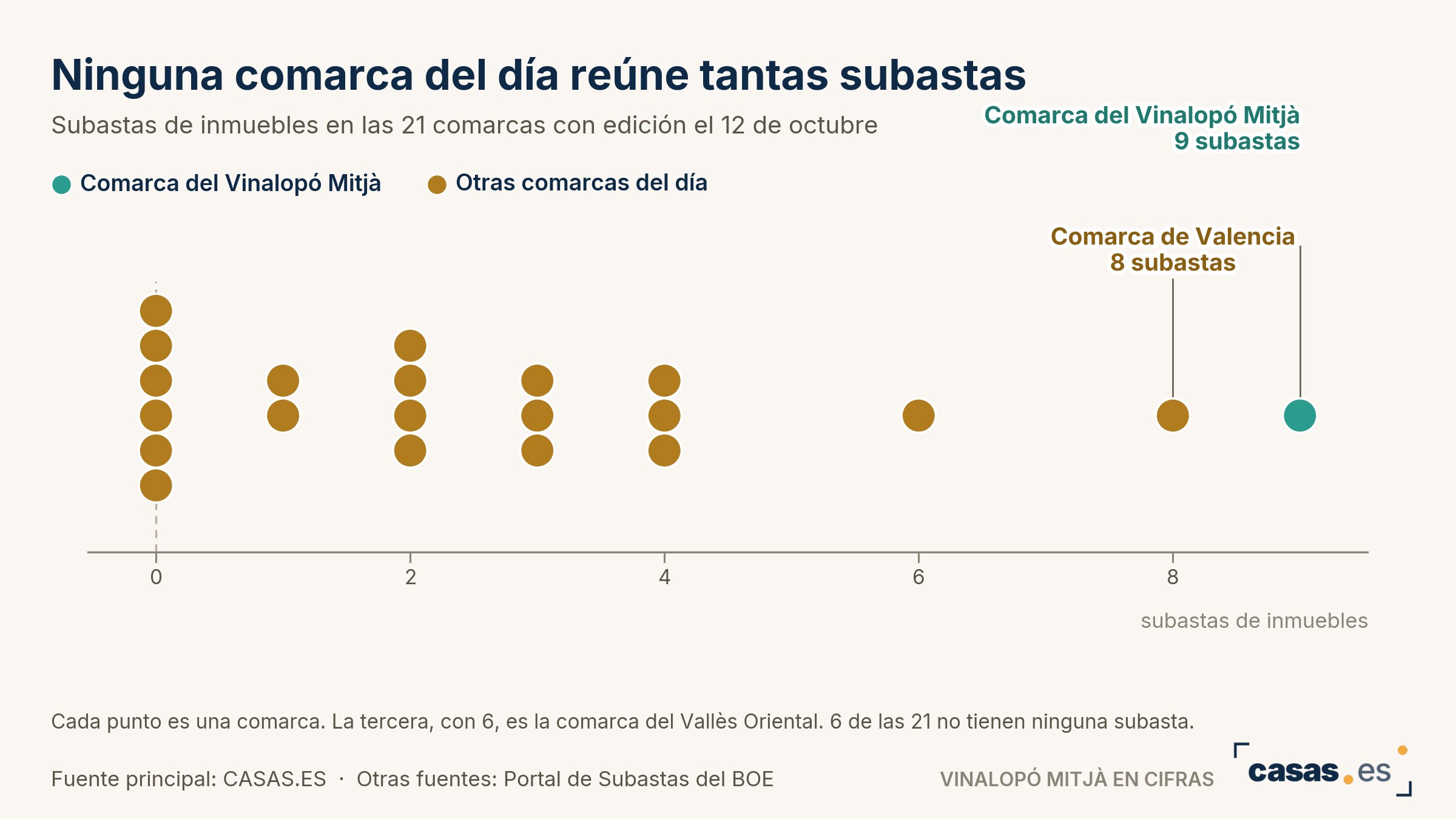 Ninguna comarca del día reúne tantas subastas