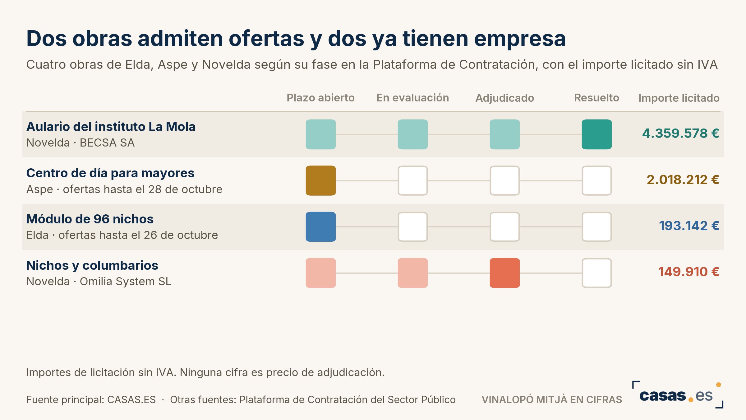 Dos obras admiten ofertas y dos ya tienen empresa