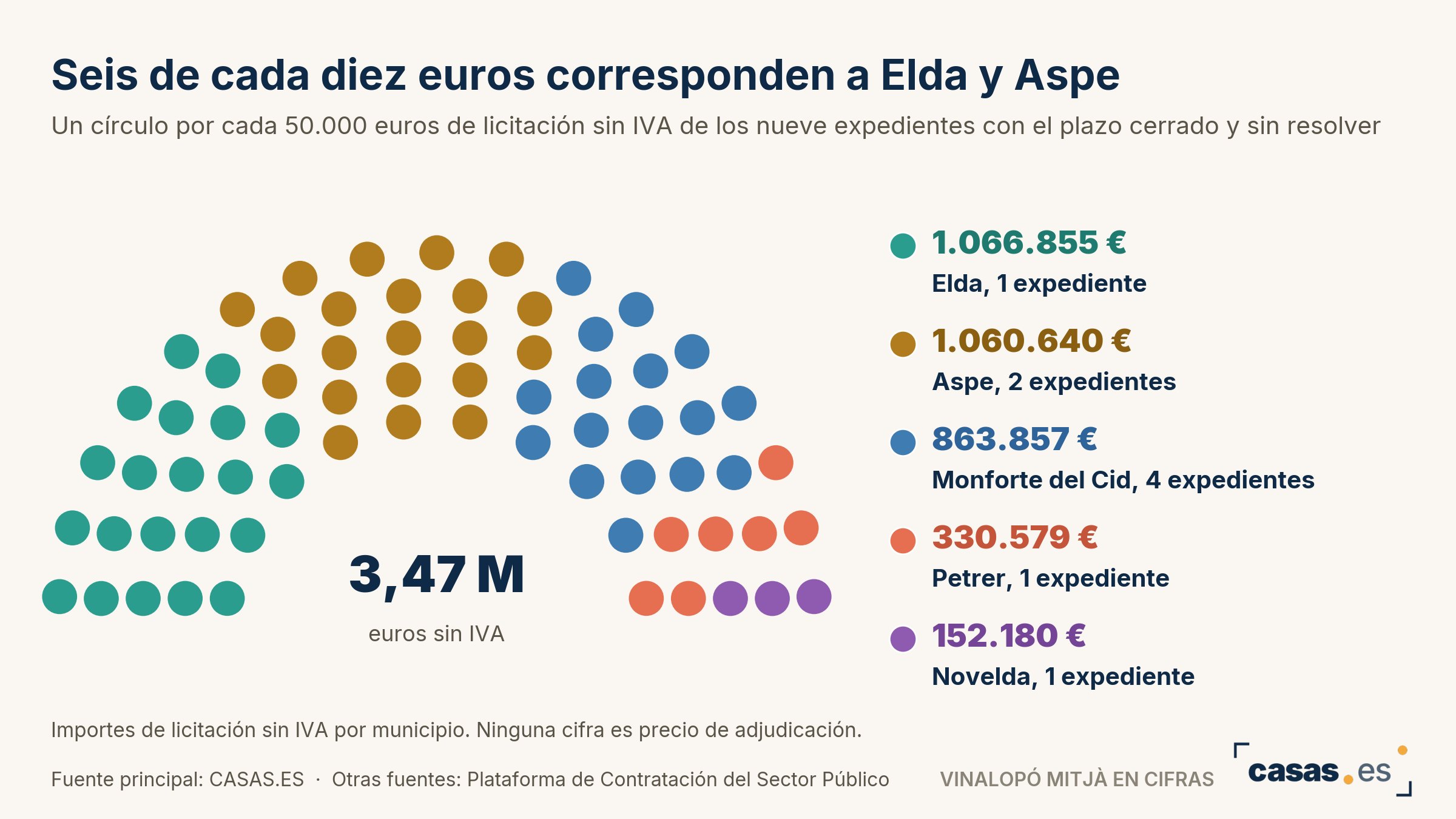 Seis de cada diez euros corresponden a Elda y Aspe