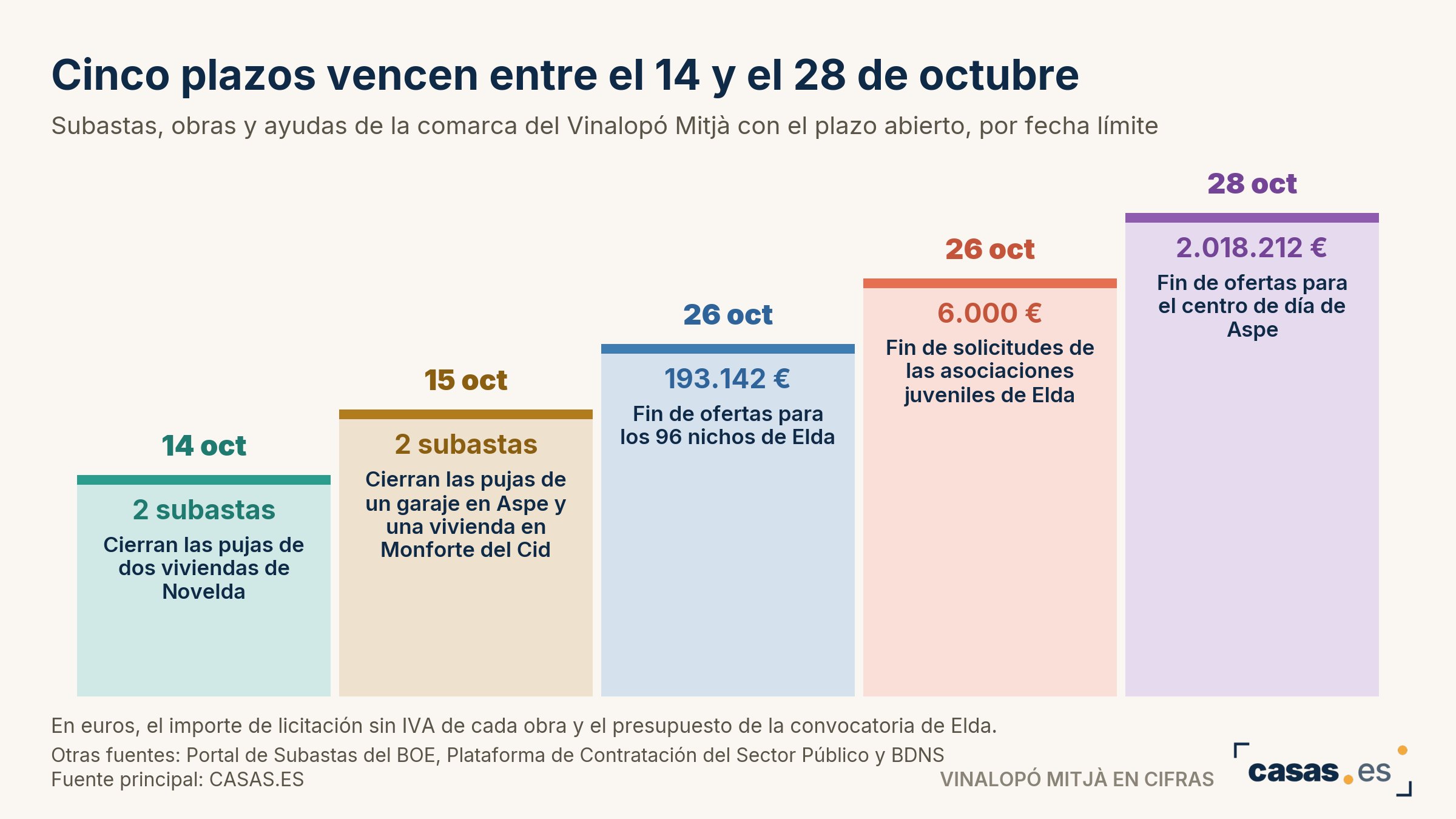 Cinco plazos vencen entre el 14 y el 28 de octubre