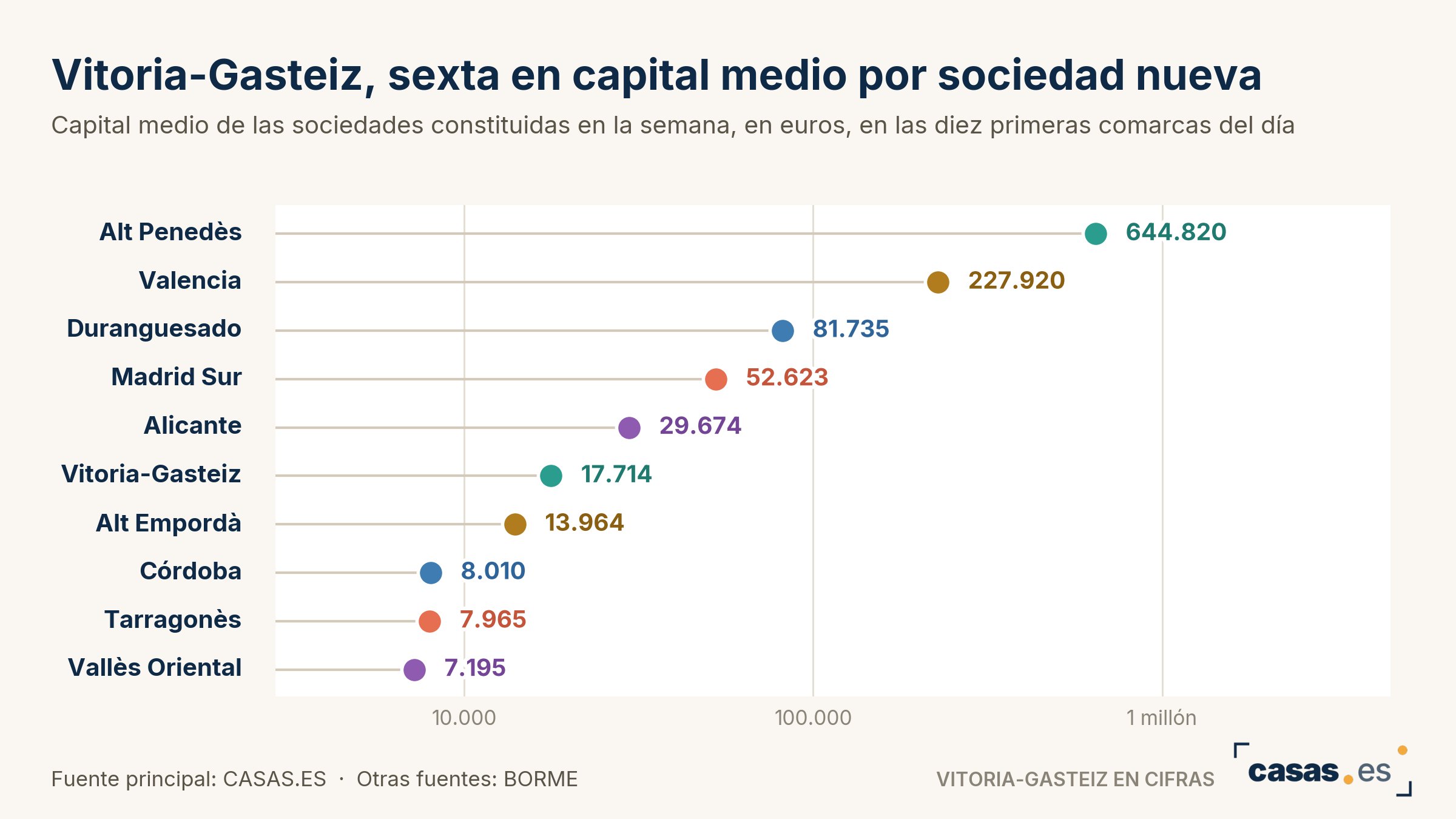 Vitoria-Gasteiz, sexta en capital medio por sociedad nueva