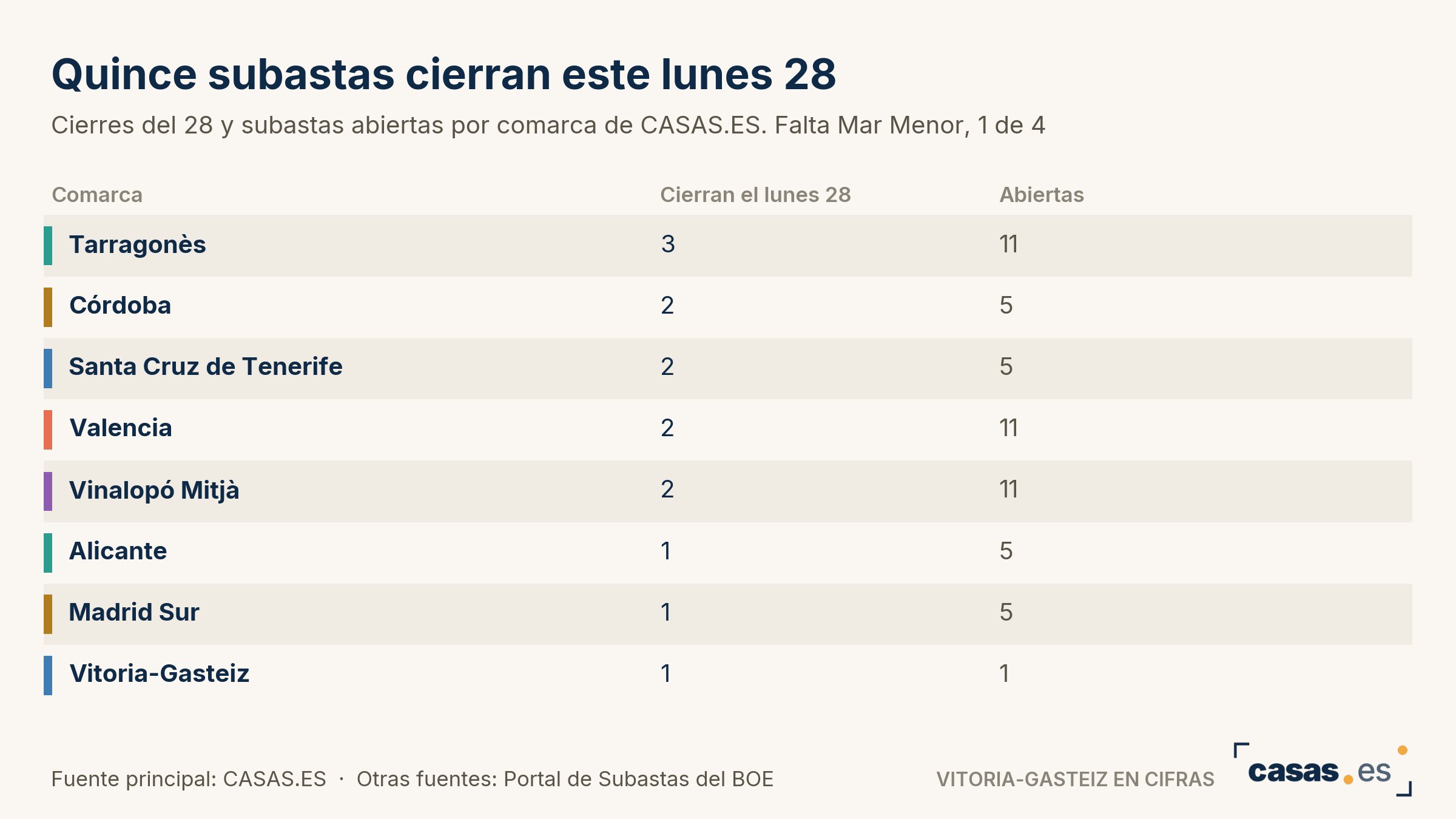 Quince subastas cierran este lunes 28