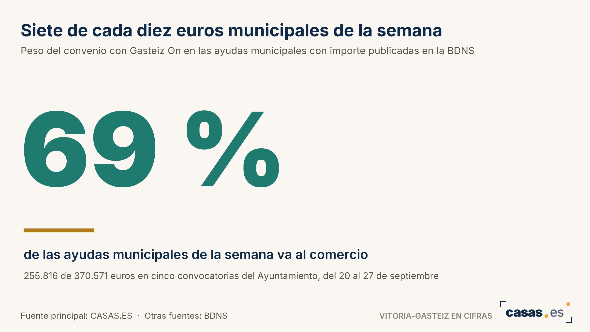 Siete de cada diez euros municipales de la semana