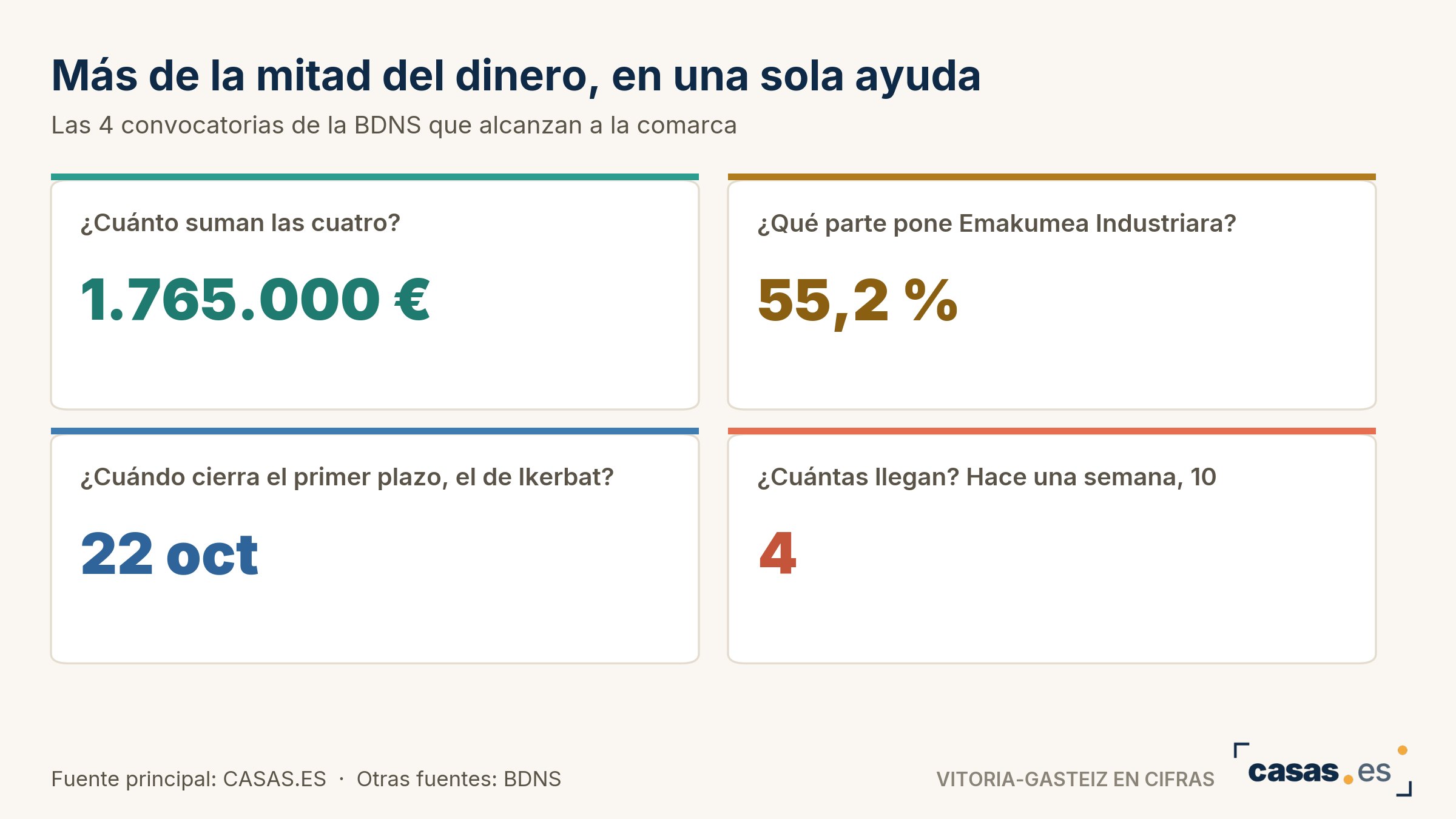Más de la mitad del dinero, en una sola ayuda