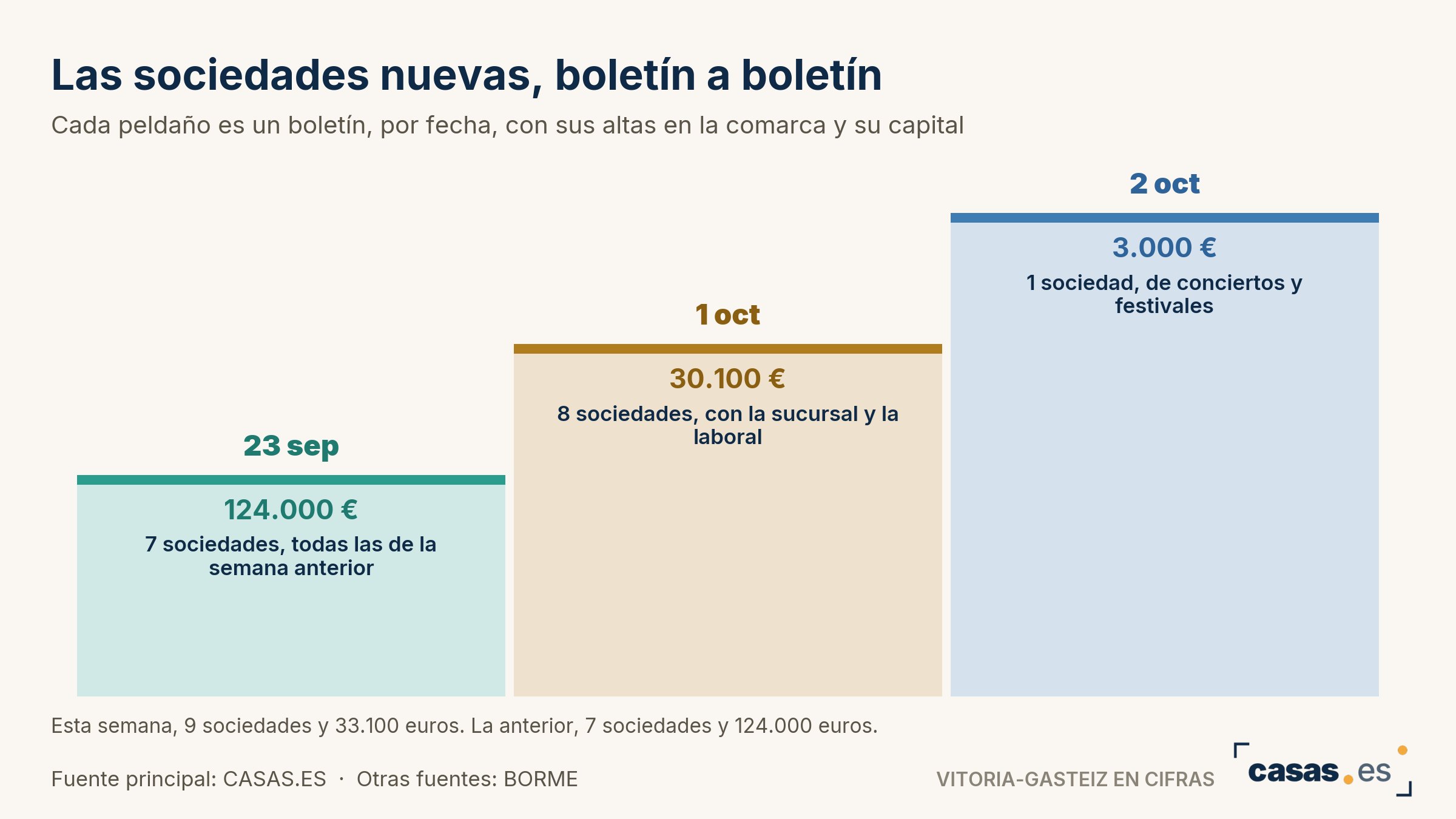 Las sociedades nuevas, boletín a boletín