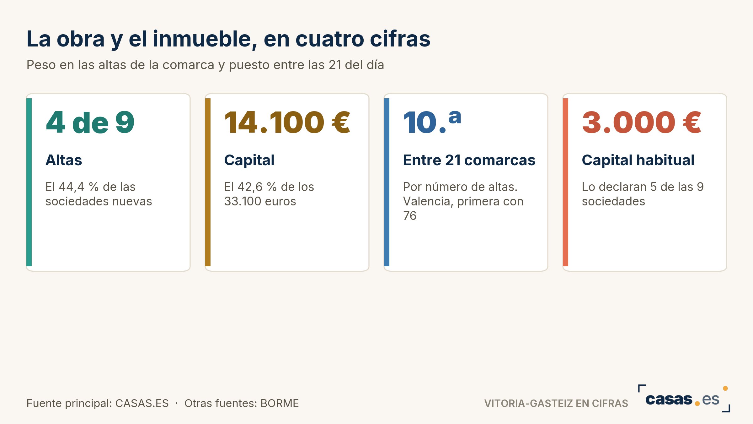 La obra y el inmueble, en cuatro cifras