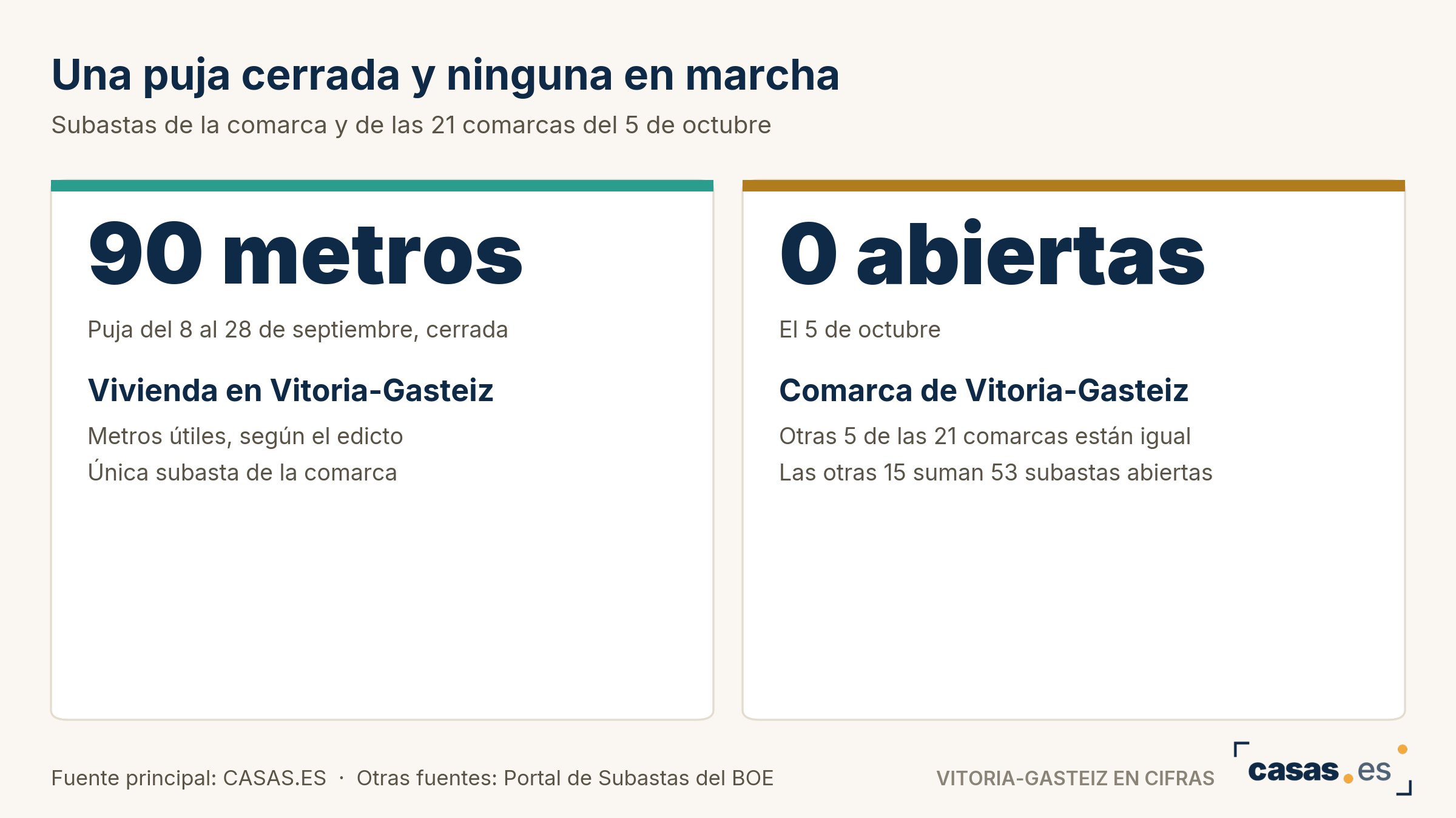 Una puja cerrada y ninguna en marcha