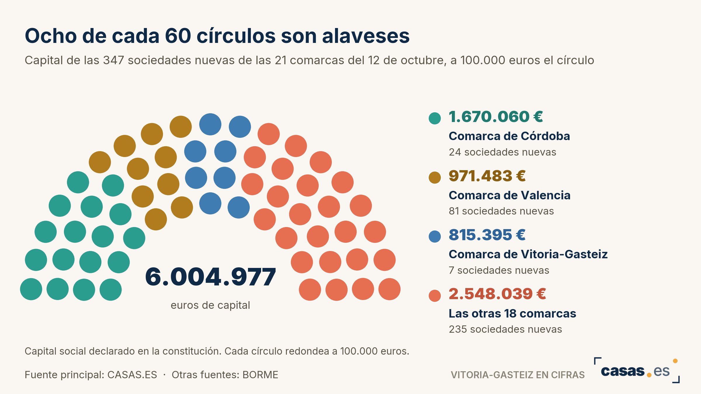 Ocho de cada 60 círculos son alaveses